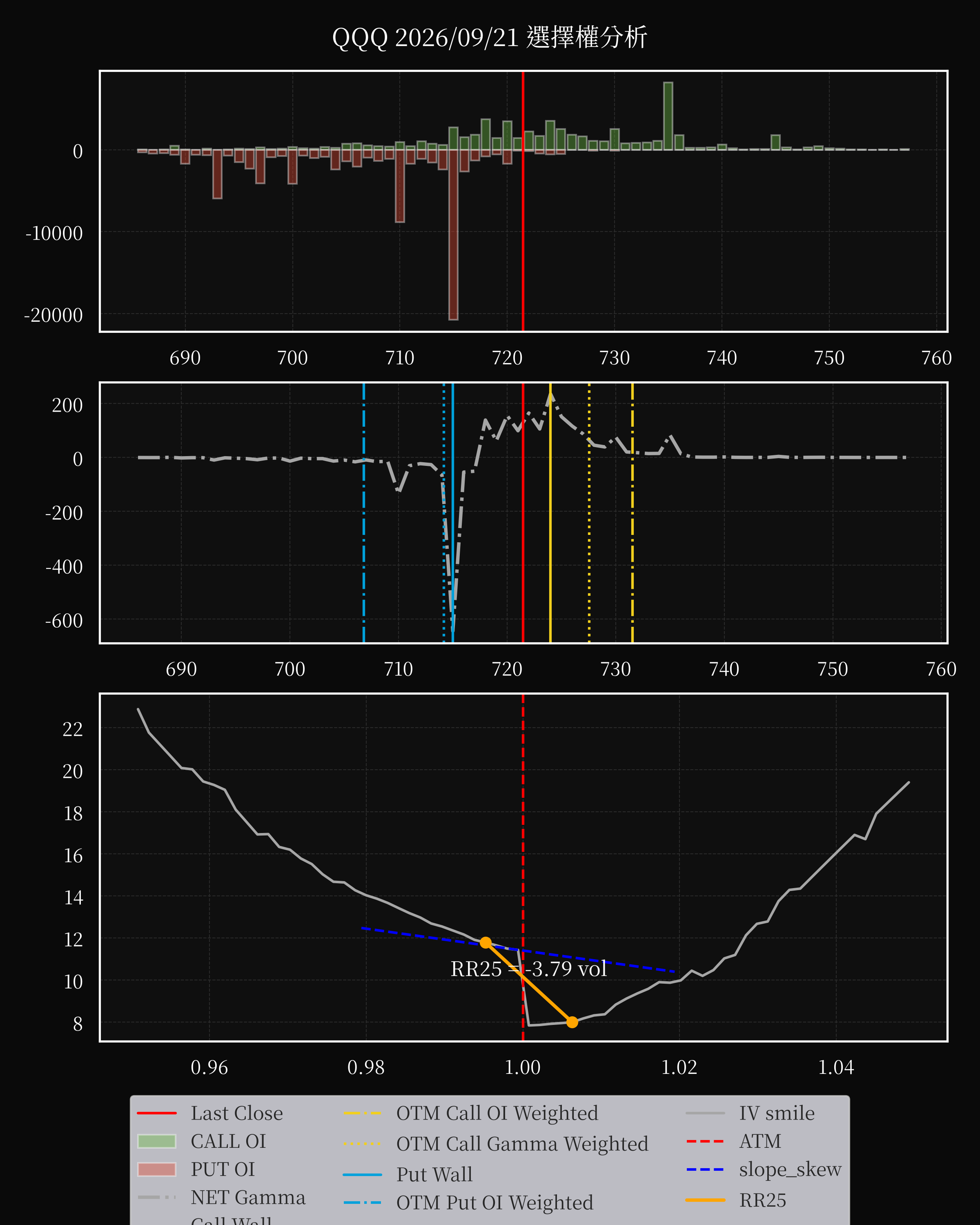 QQQ dte 0 option
