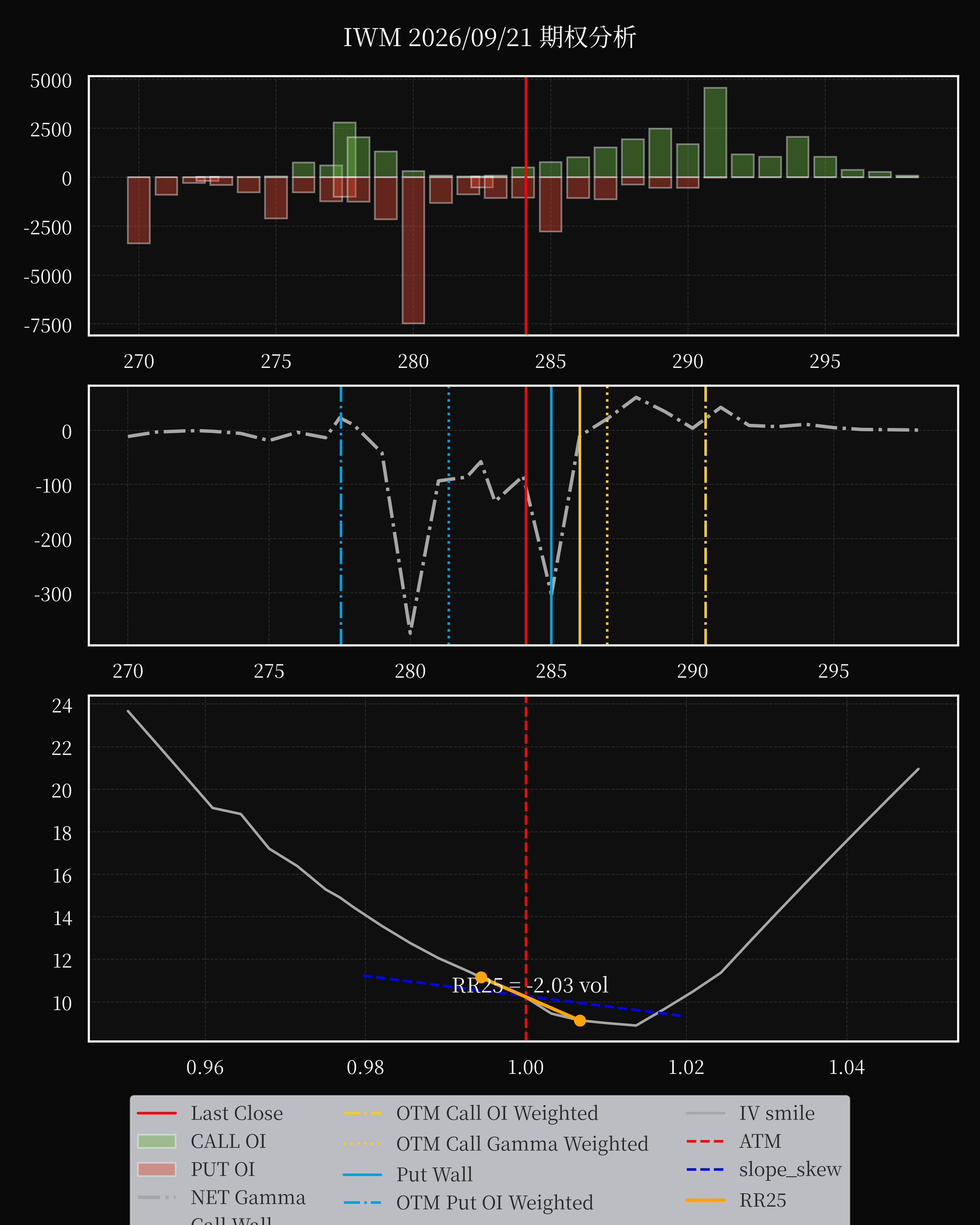 IWM dte 0 option