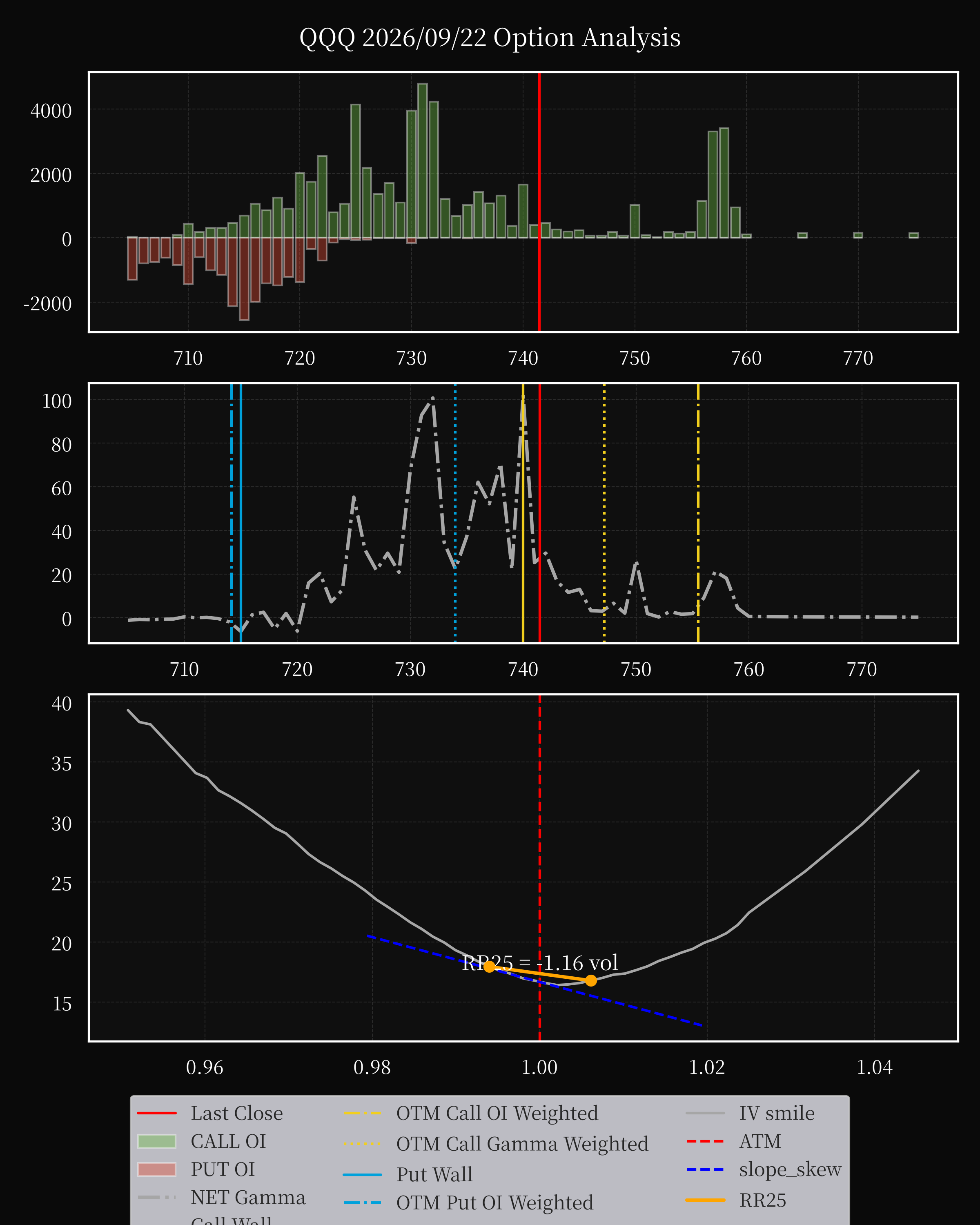 QQQ dte 0 option