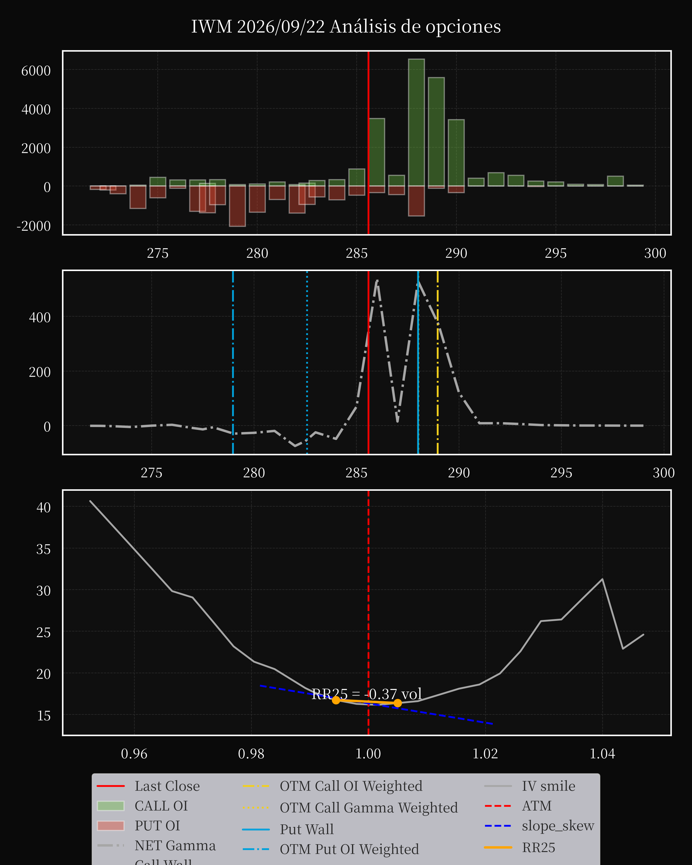 IWM dte 0 option