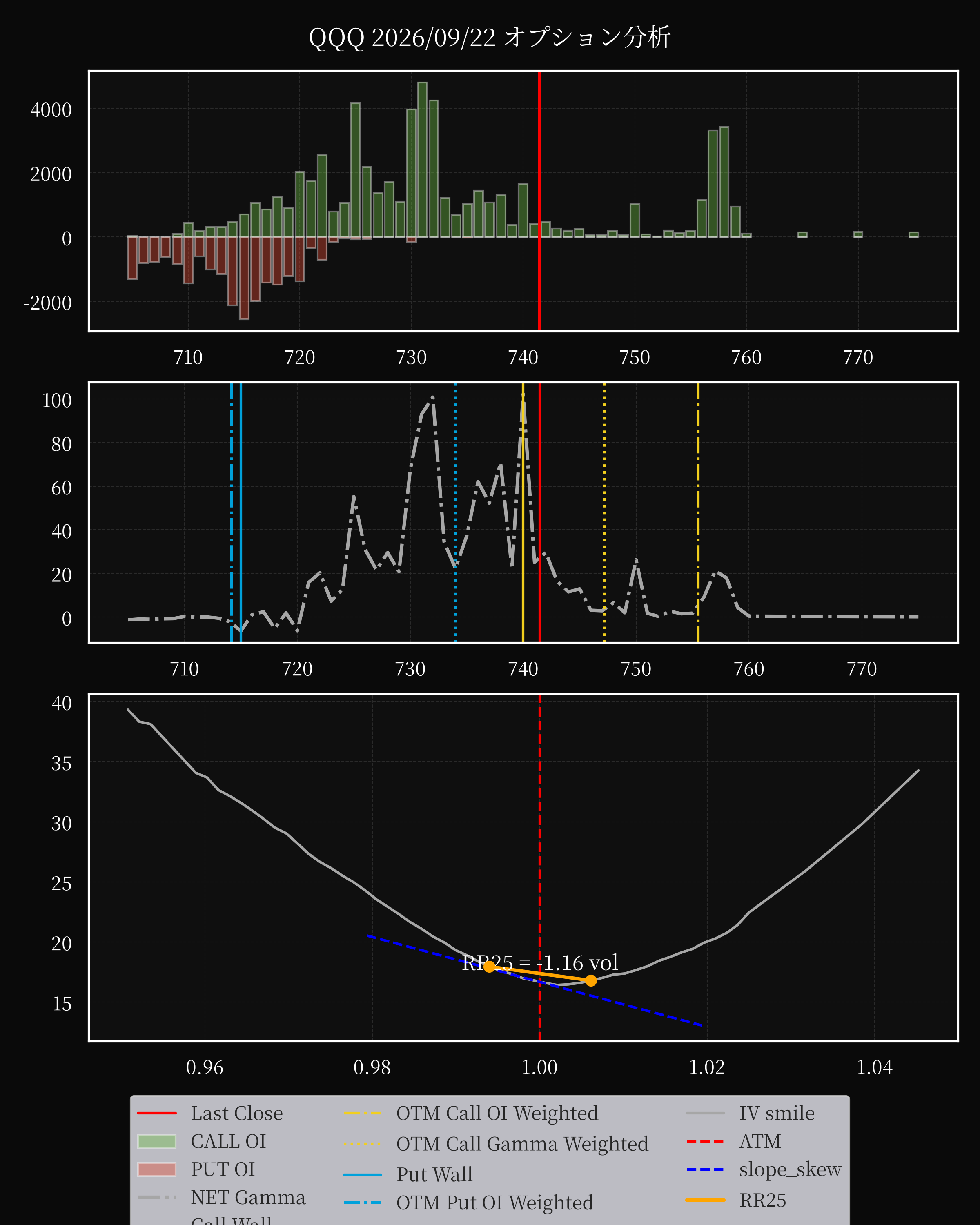 QQQ dte 0 option
