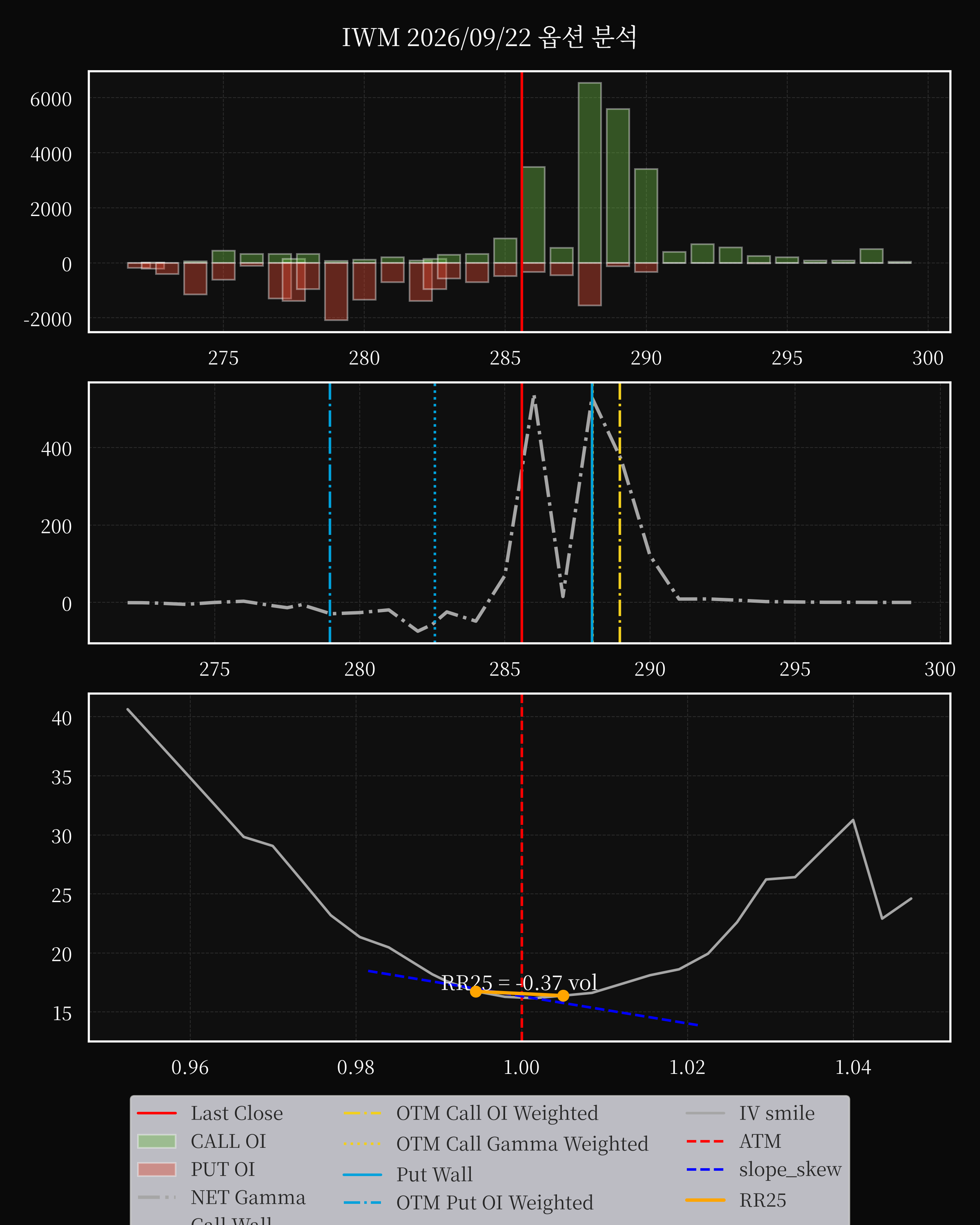 IWM dte 0 option