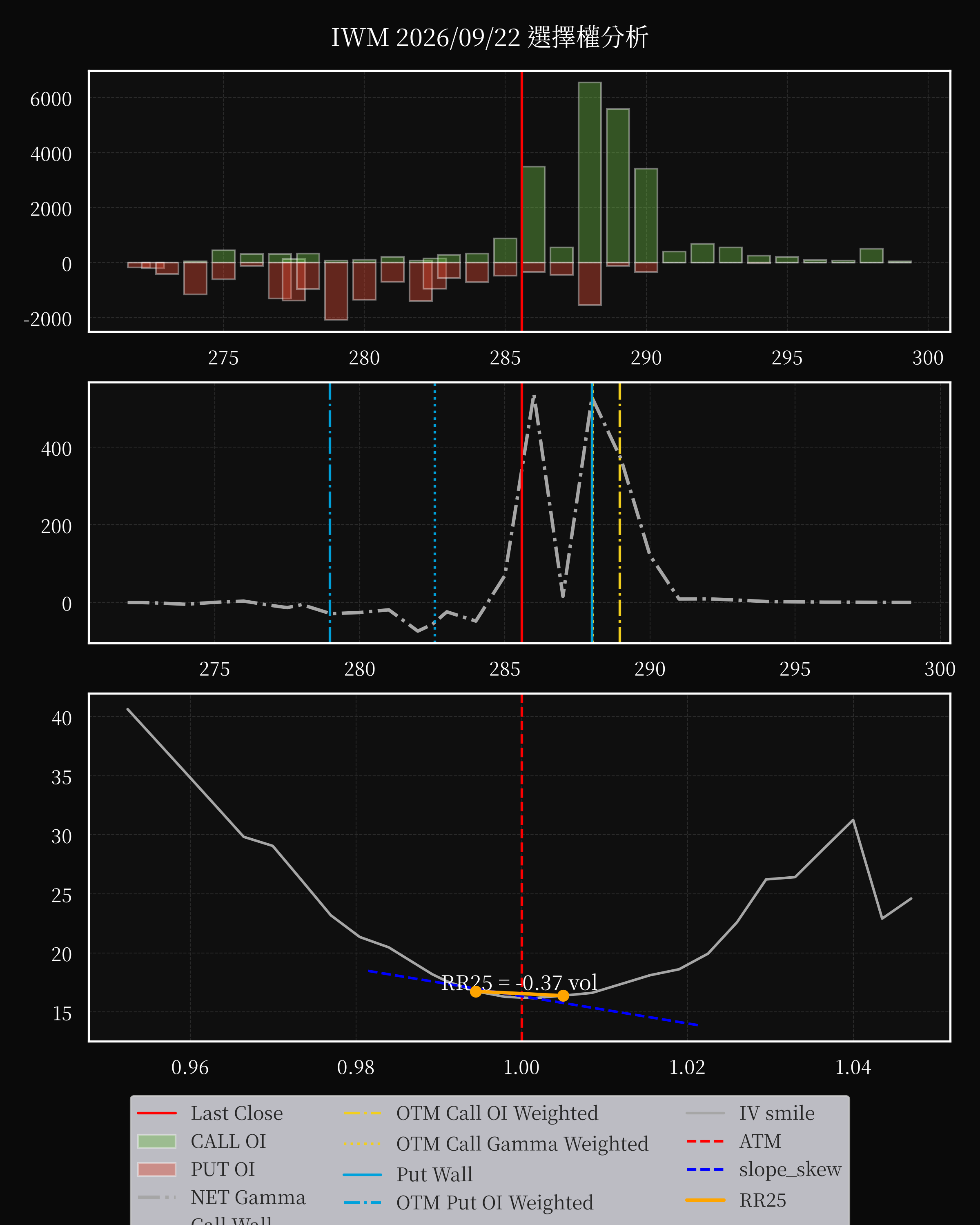 IWM dte 0 option