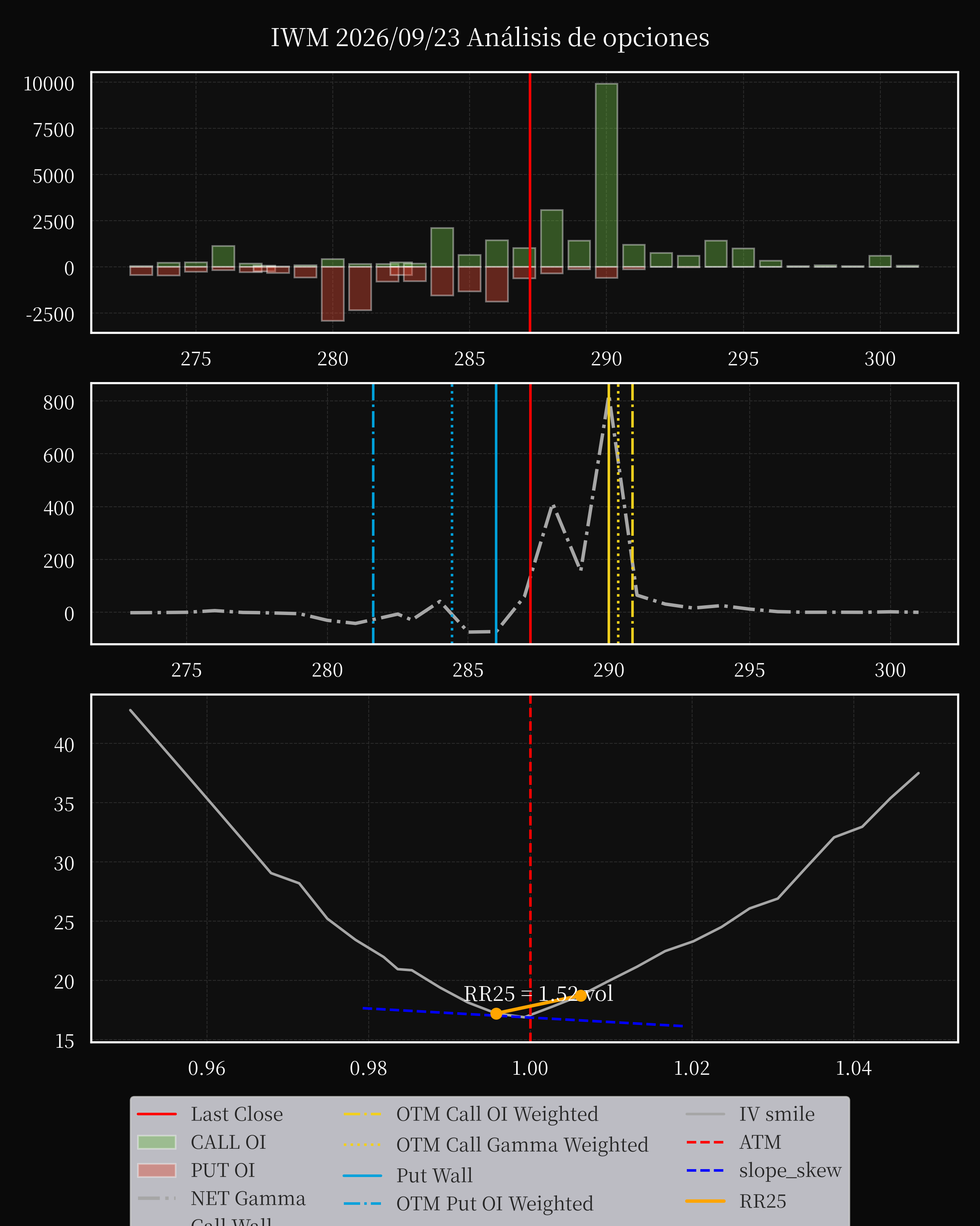 IWM dte 0 option