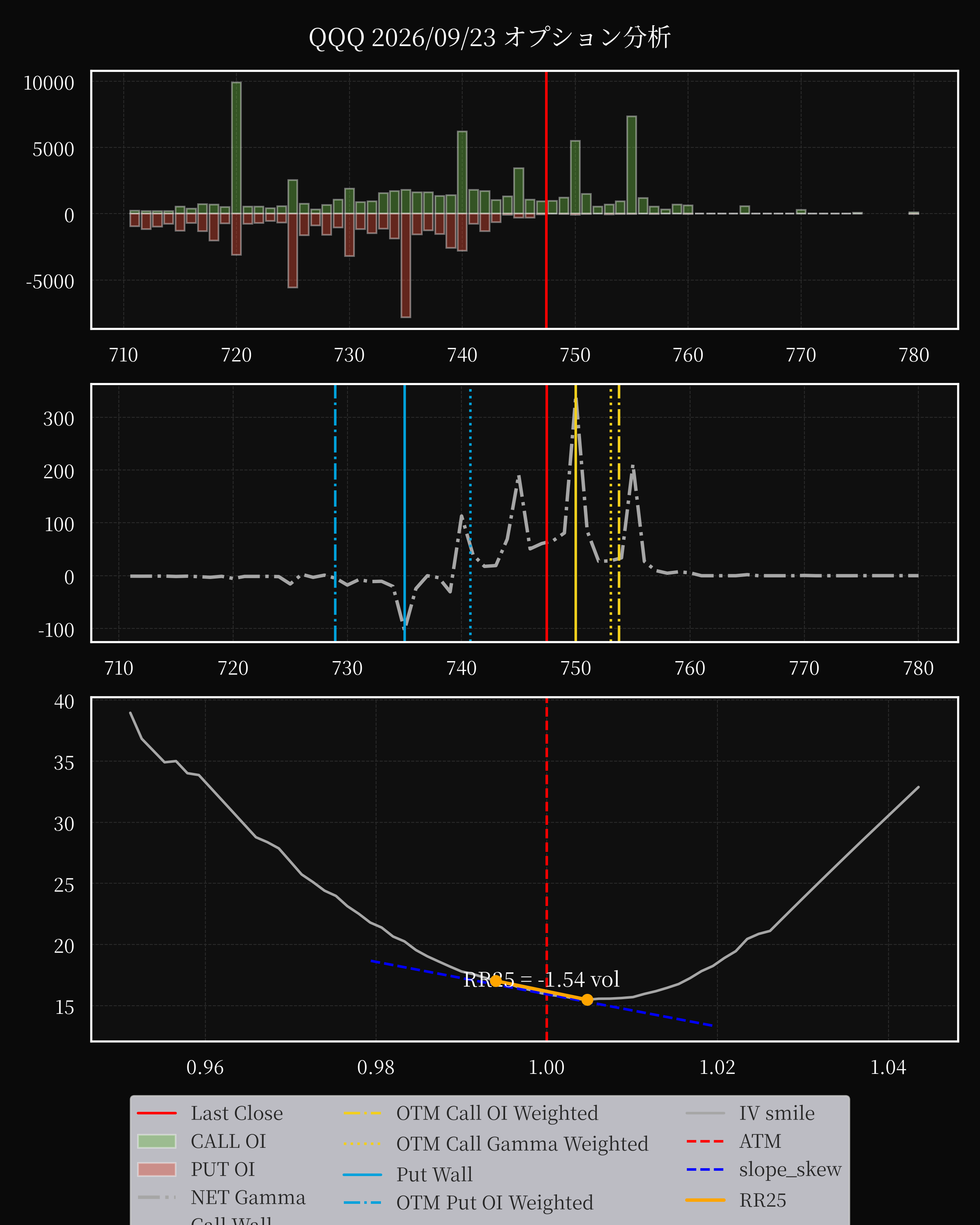 QQQ dte 0 option