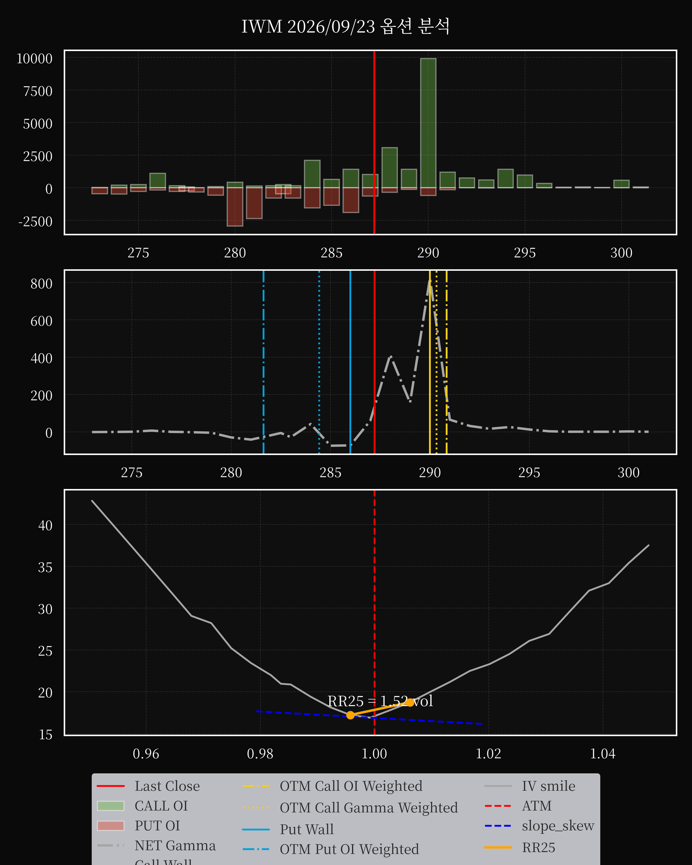 IWM dte 0 option