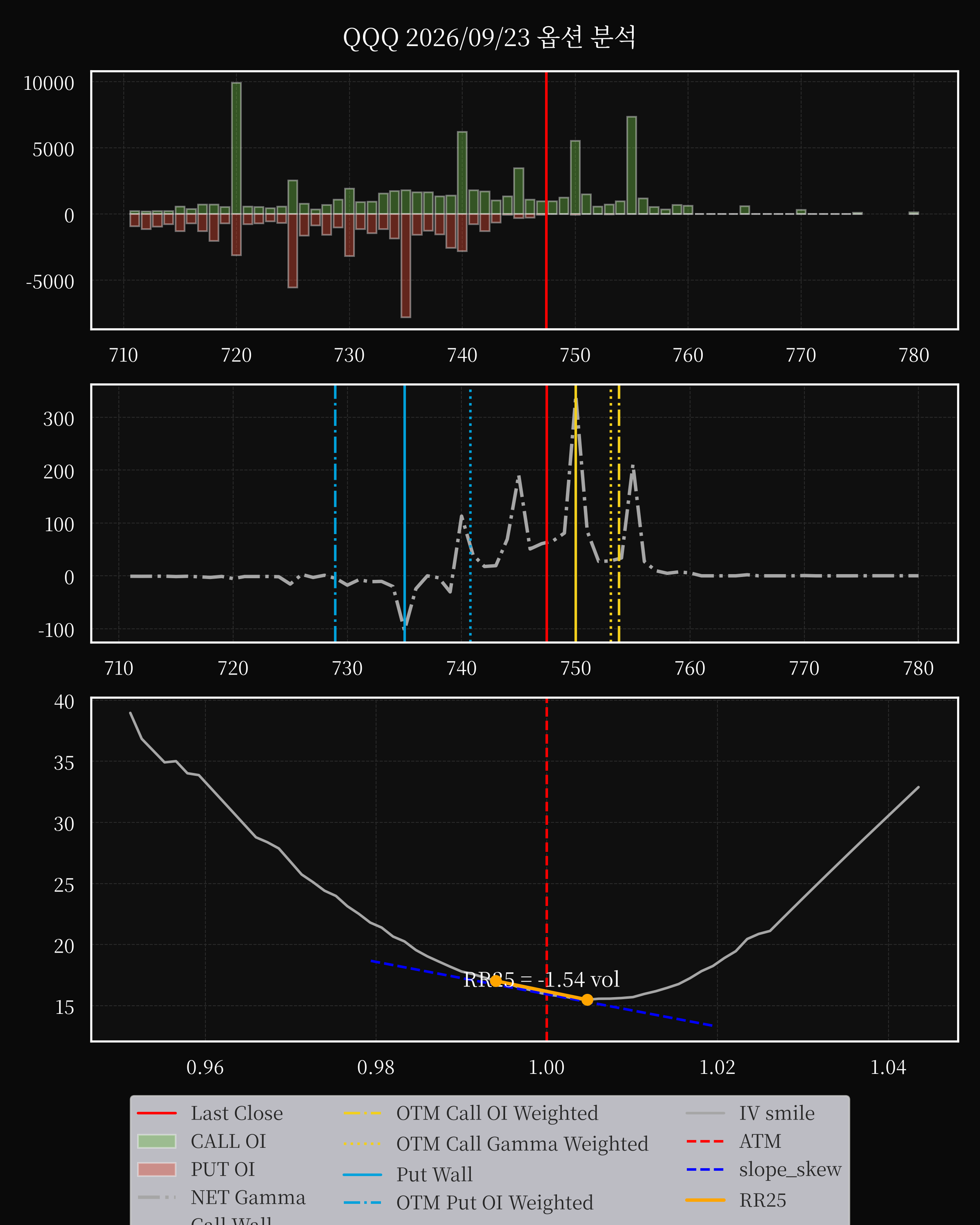 QQQ dte 0 option