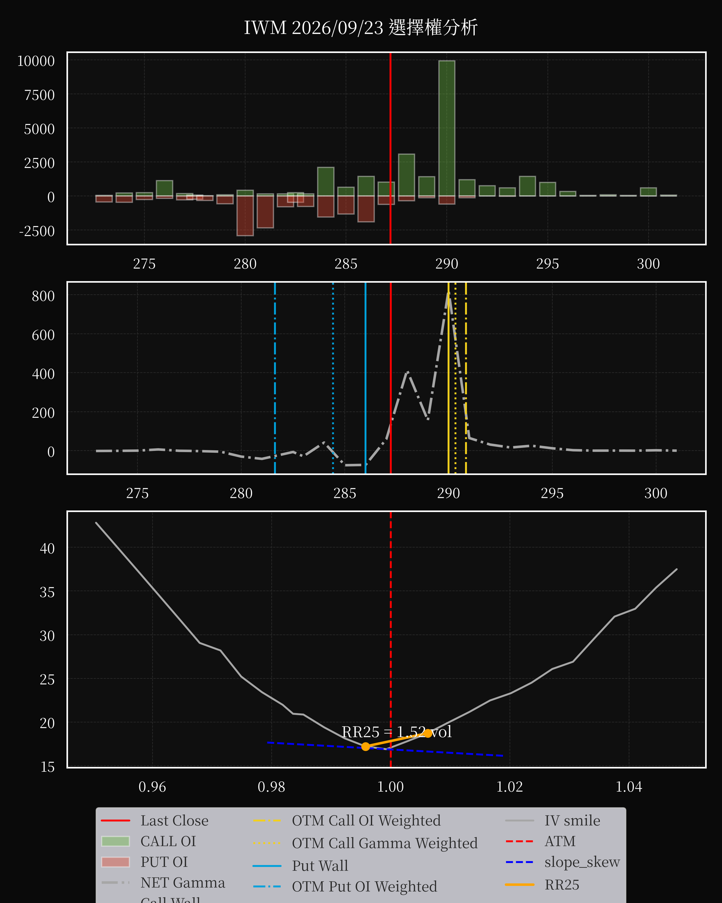 IWM dte 0 option