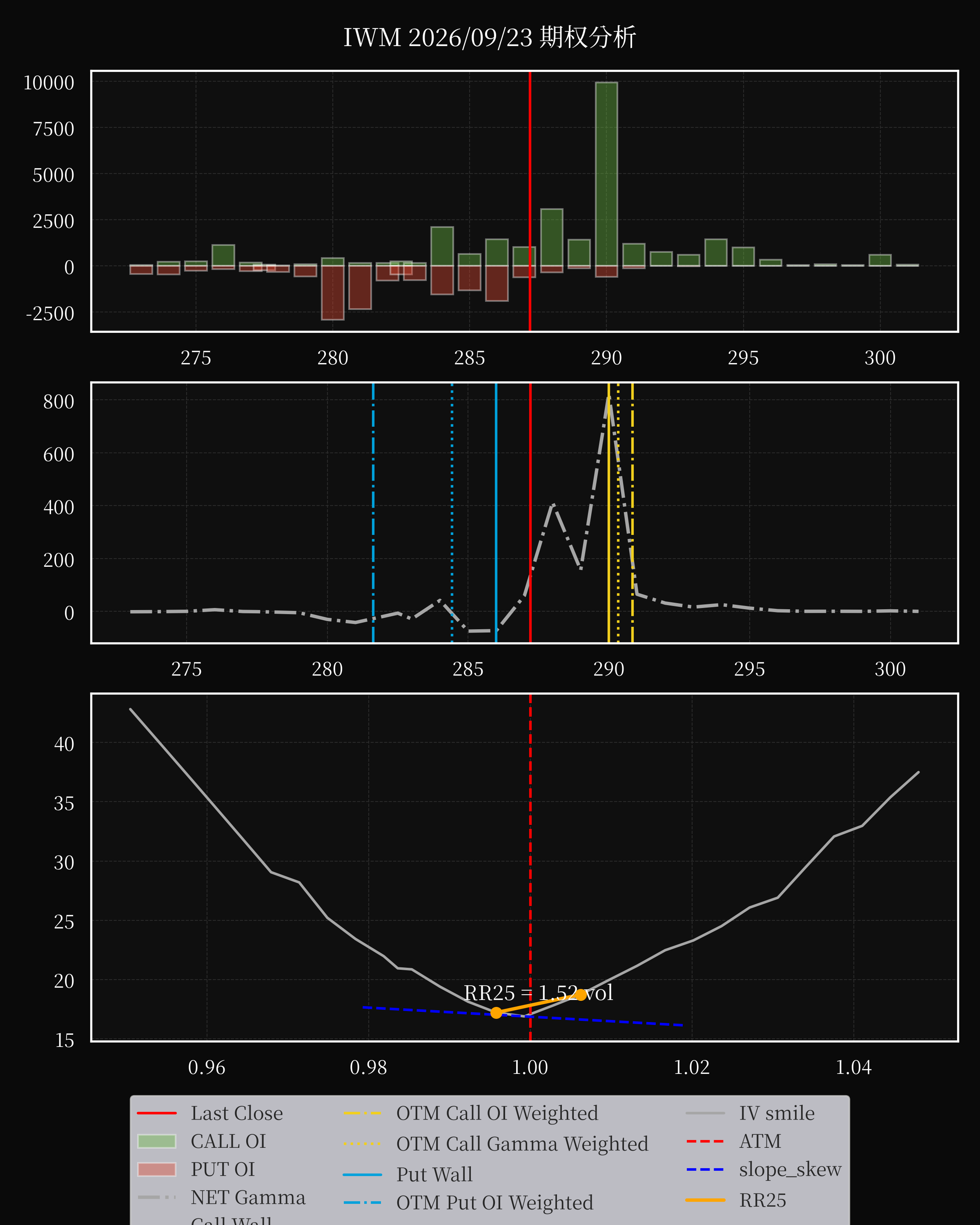 IWM dte 0 option