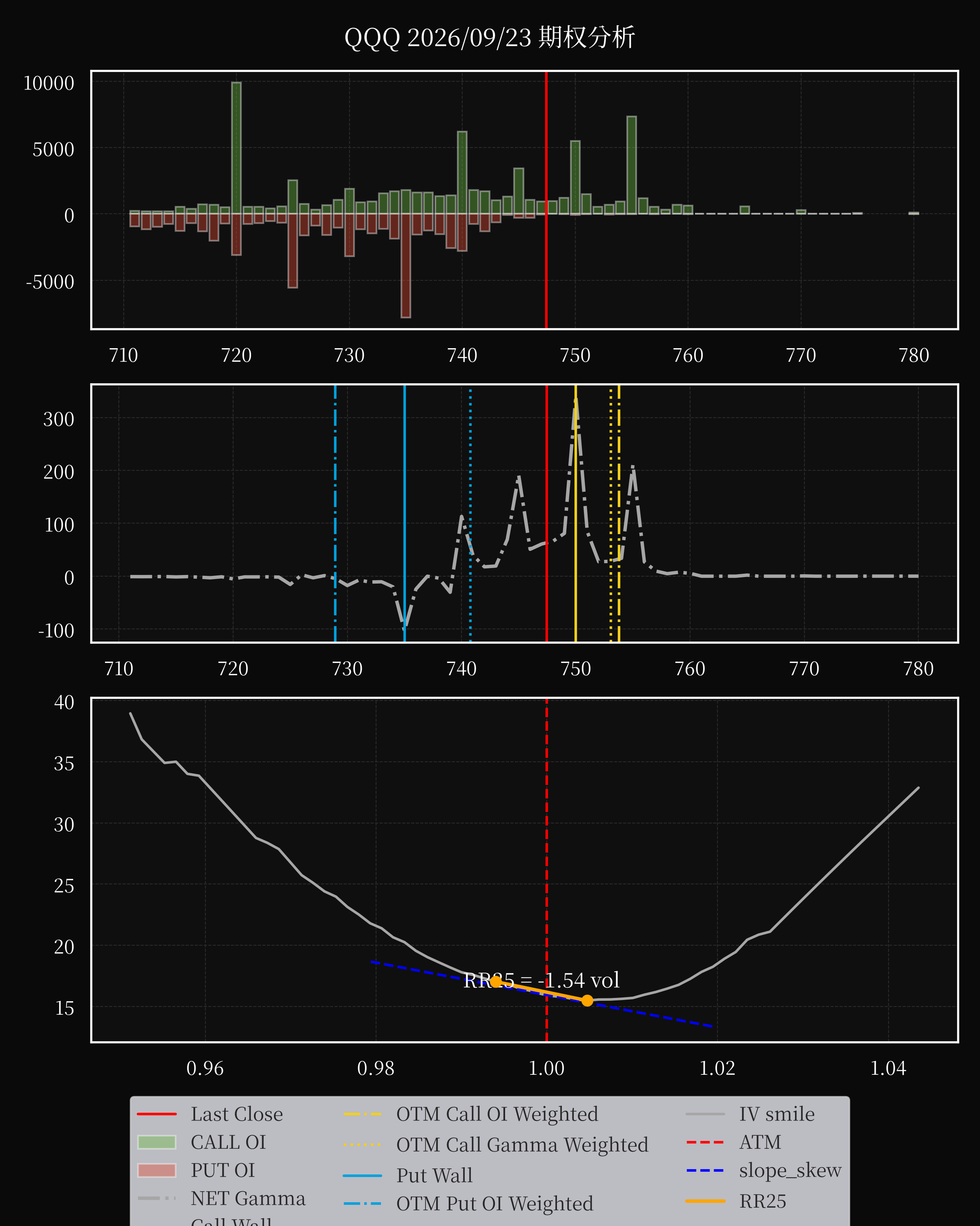 QQQ dte 0 option