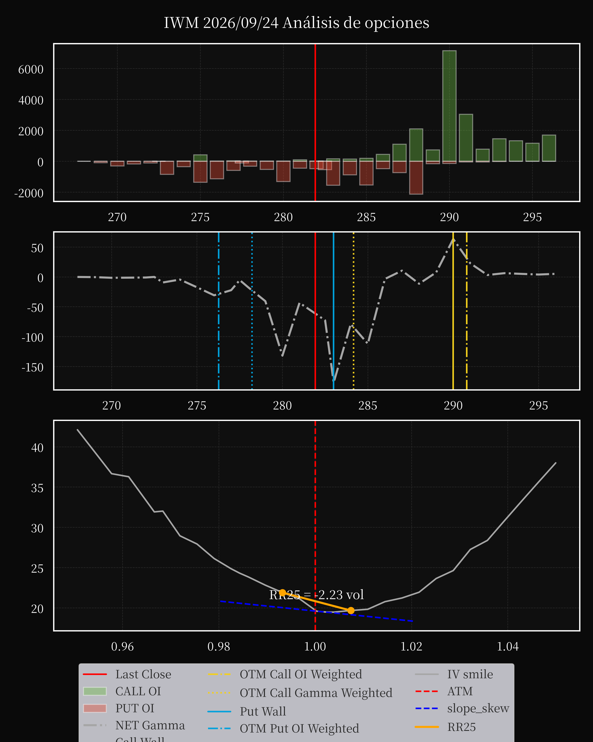 IWM dte 0 option