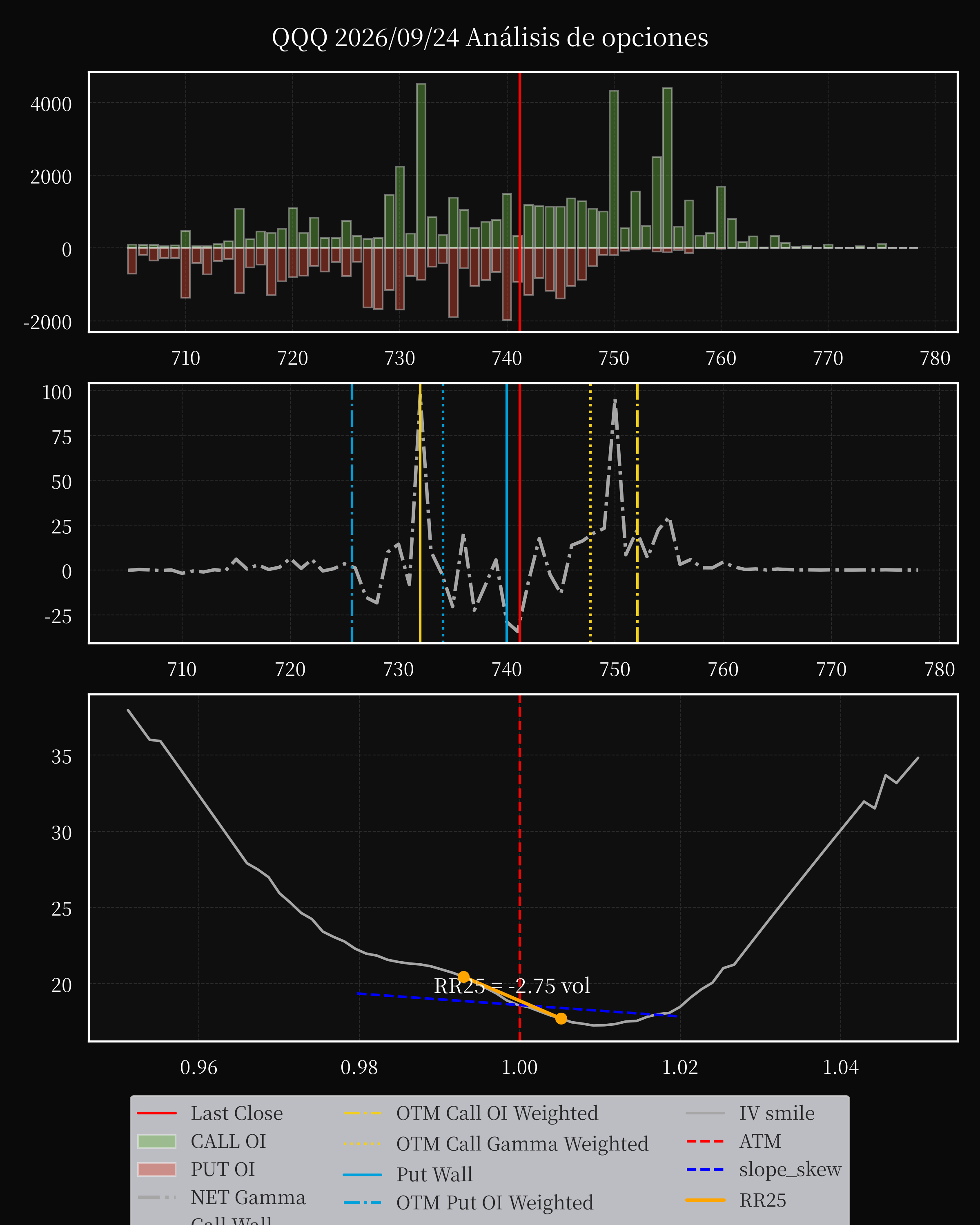 QQQ dte 0 option