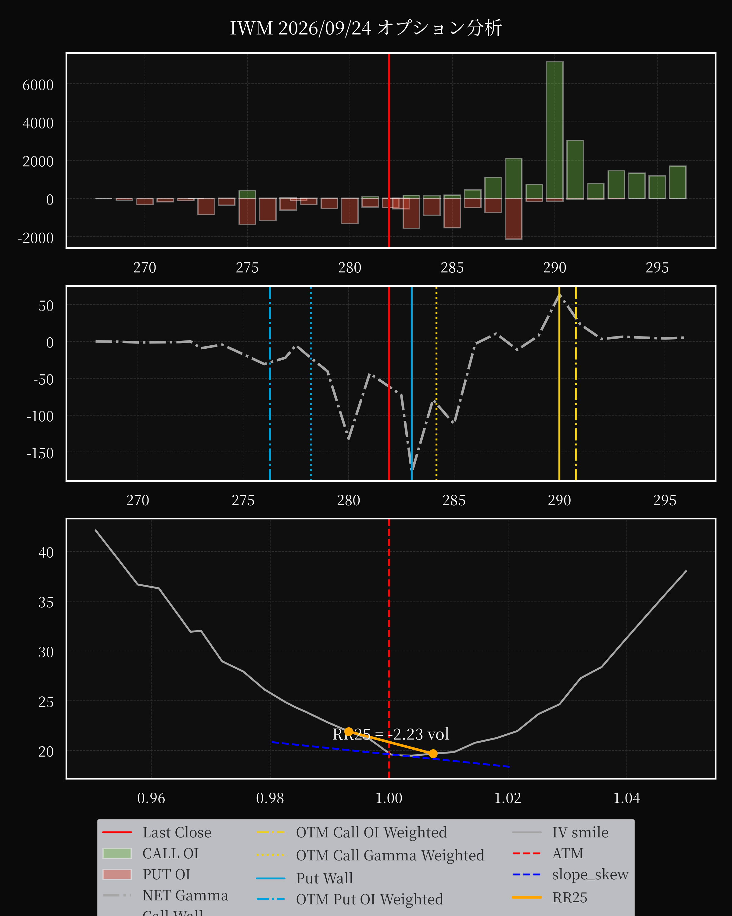 IWM dte 0 option