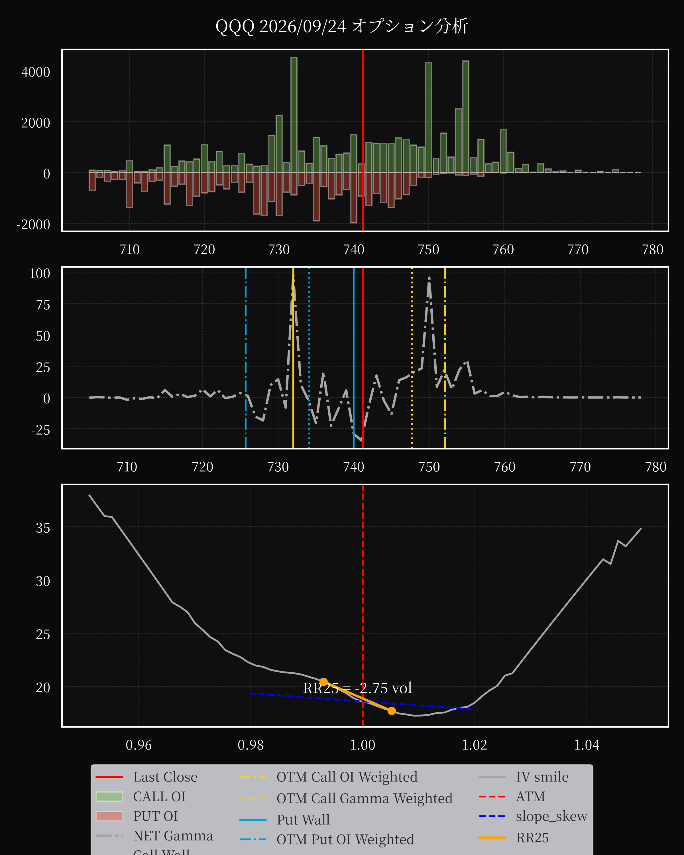 QQQ dte 0 option