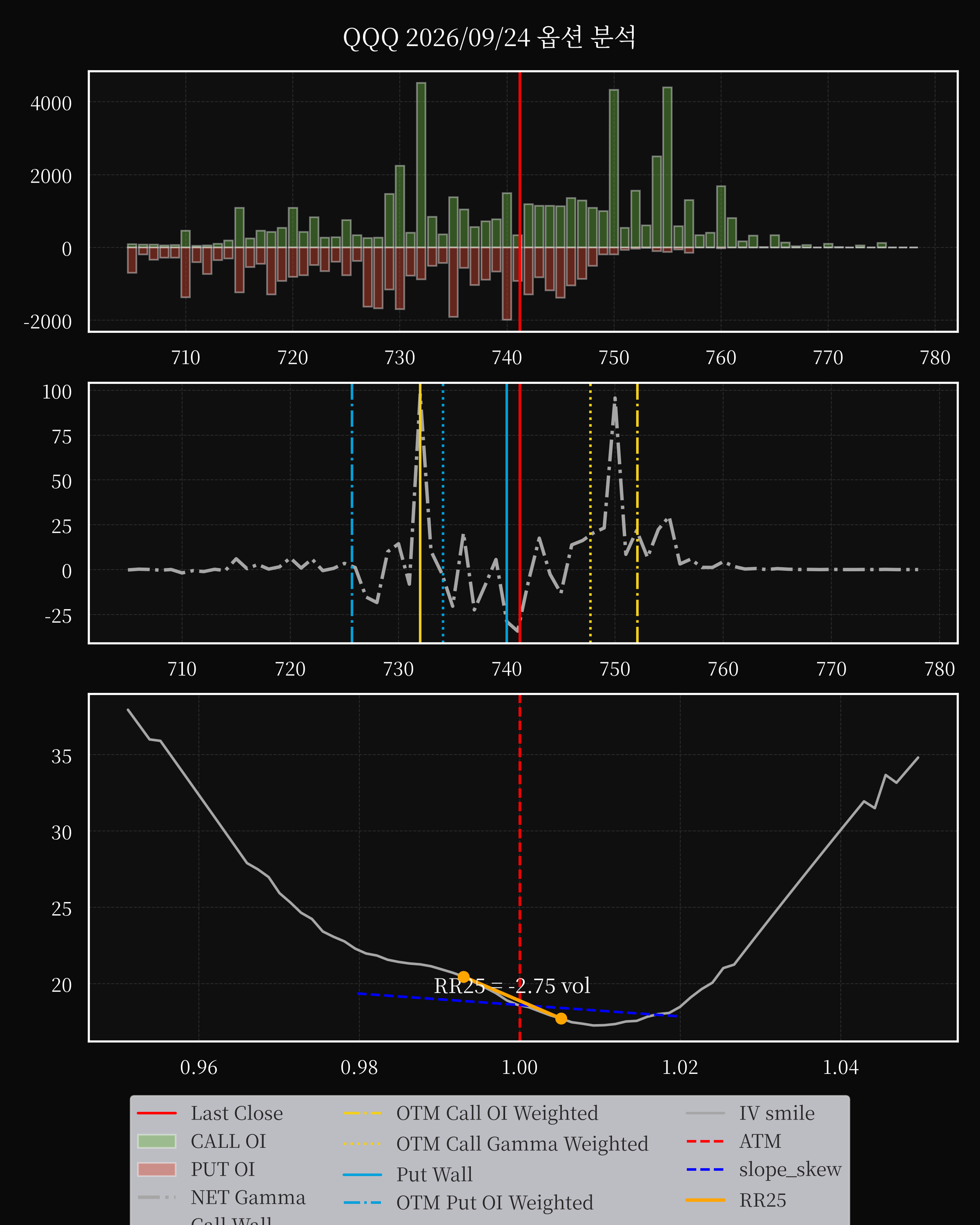 QQQ dte 0 option