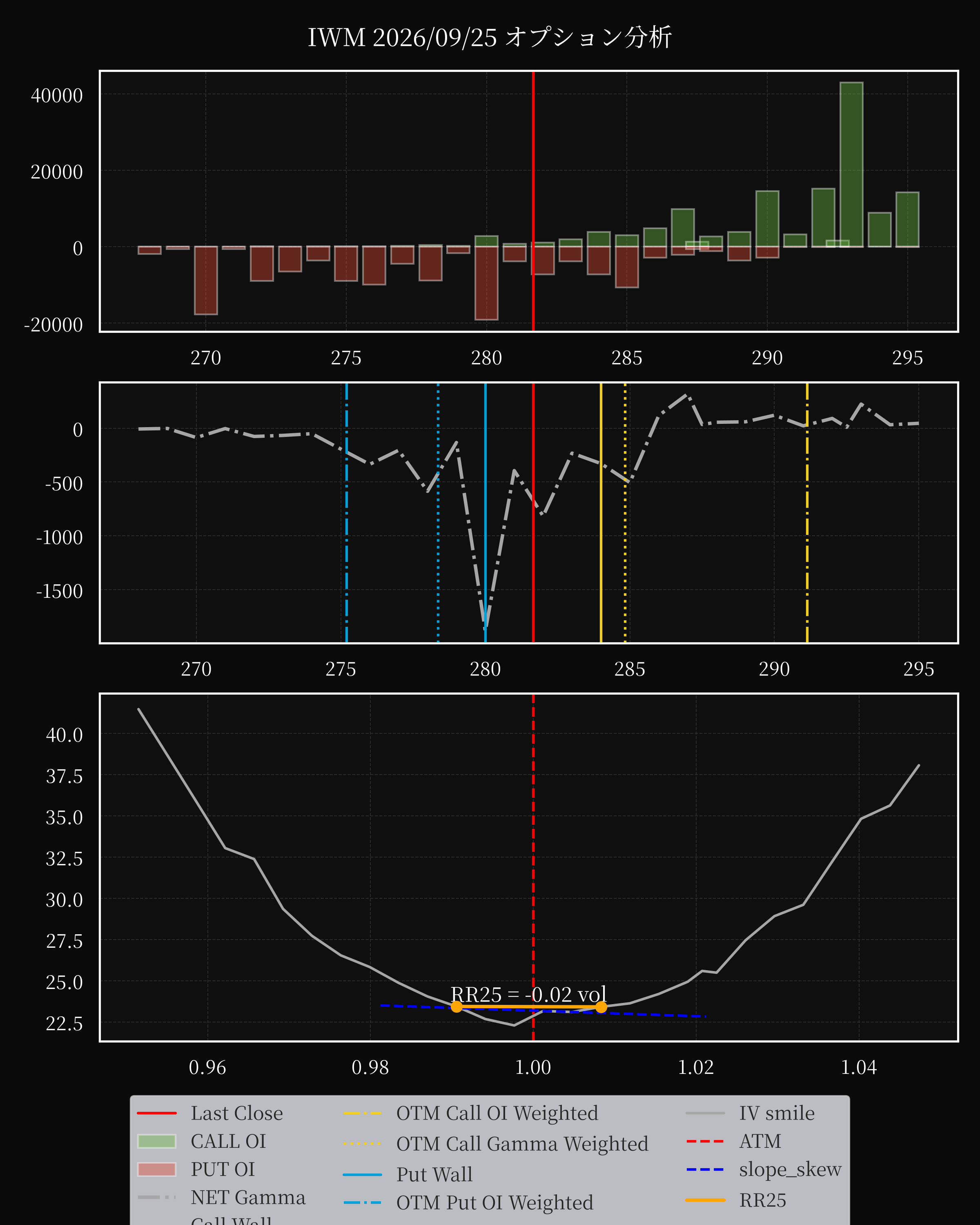 IWM dte 0 option