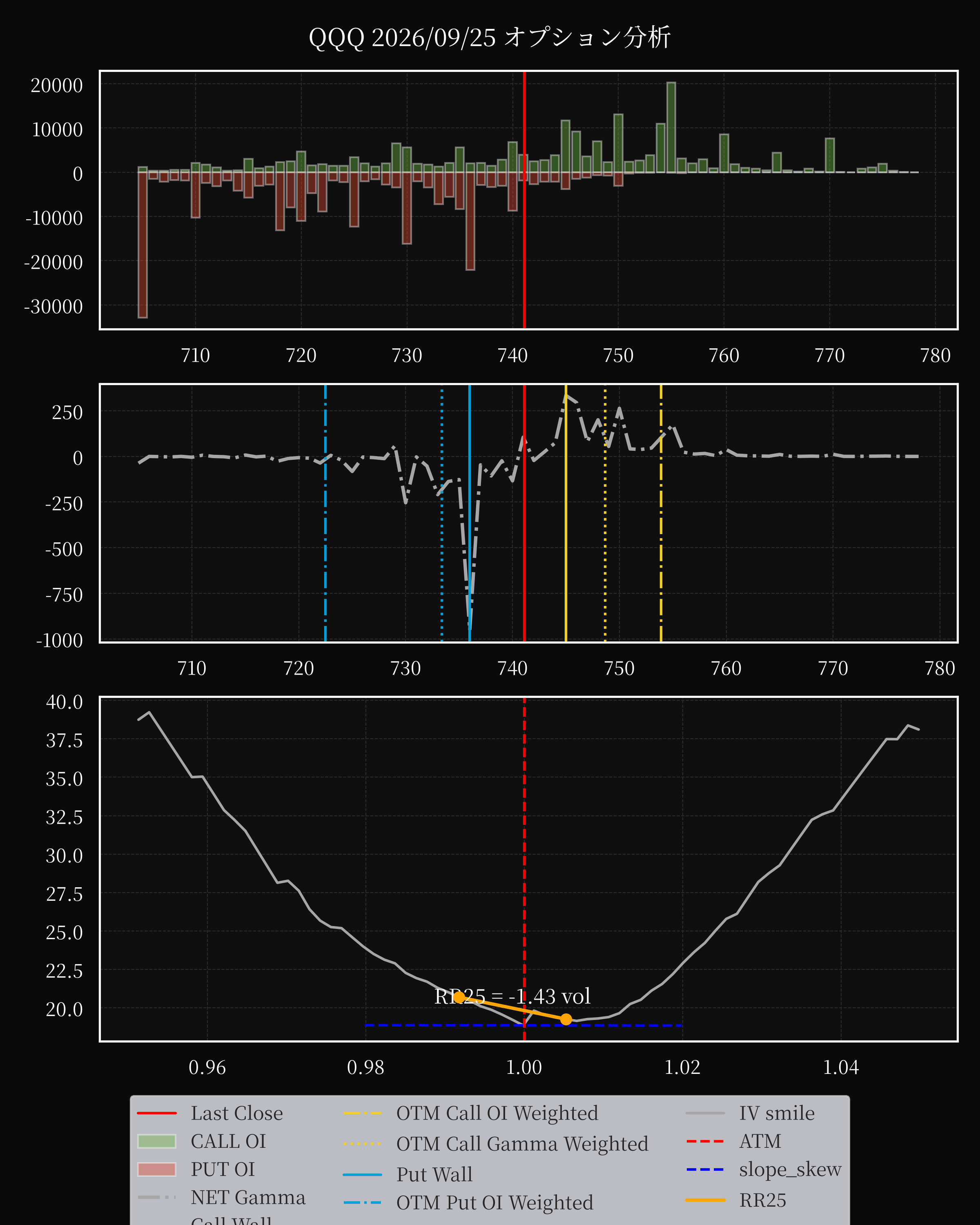 QQQ dte 0 option