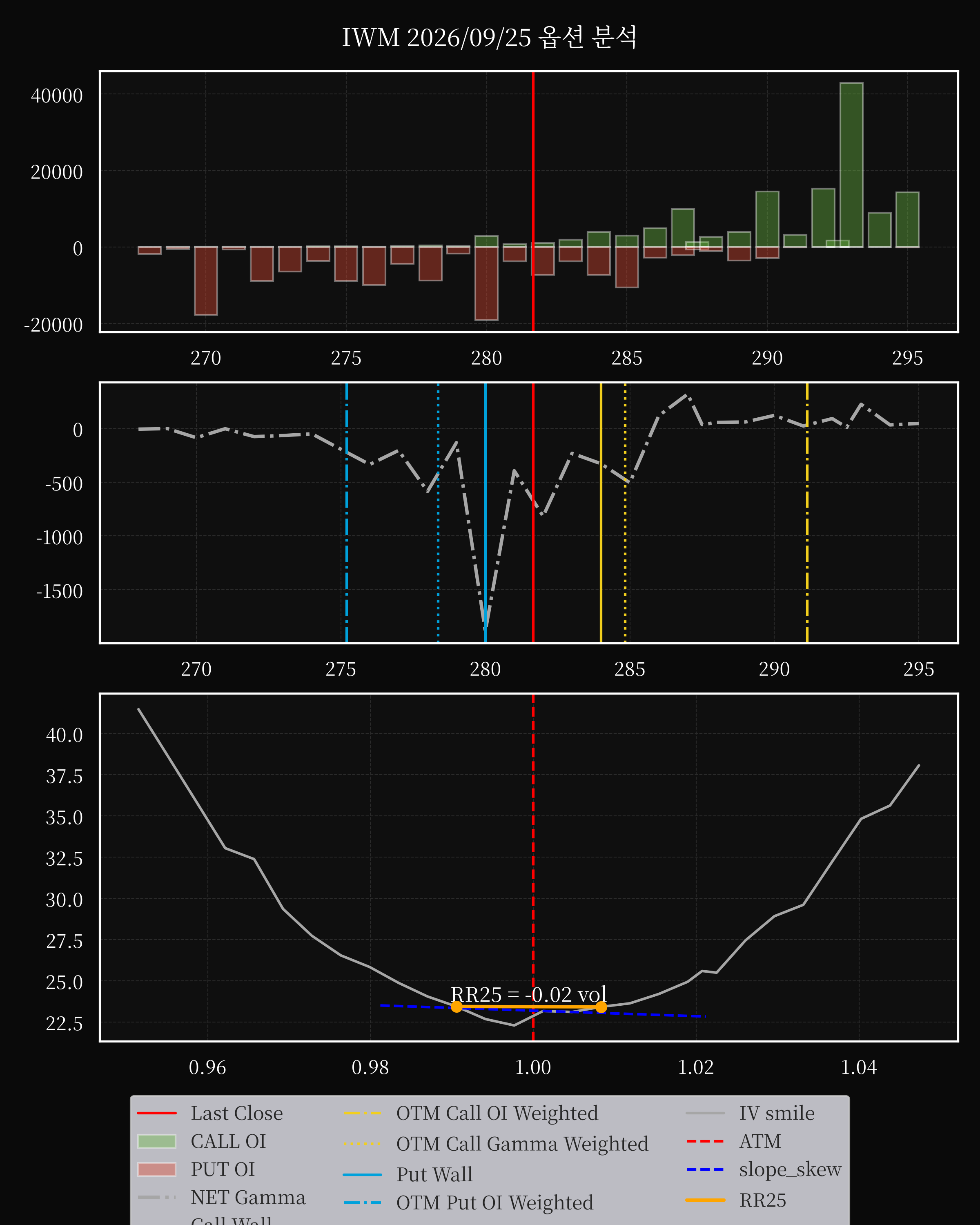 IWM dte 0 option
