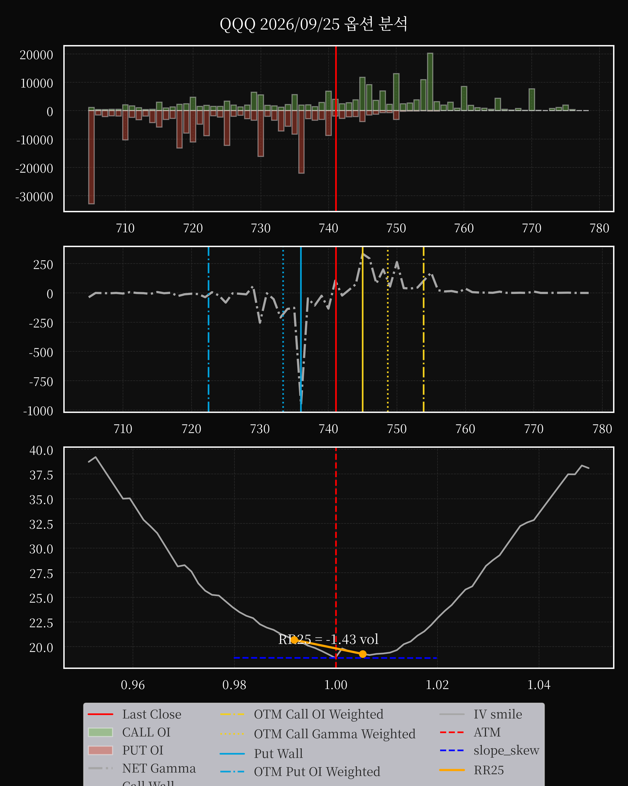 QQQ dte 0 option