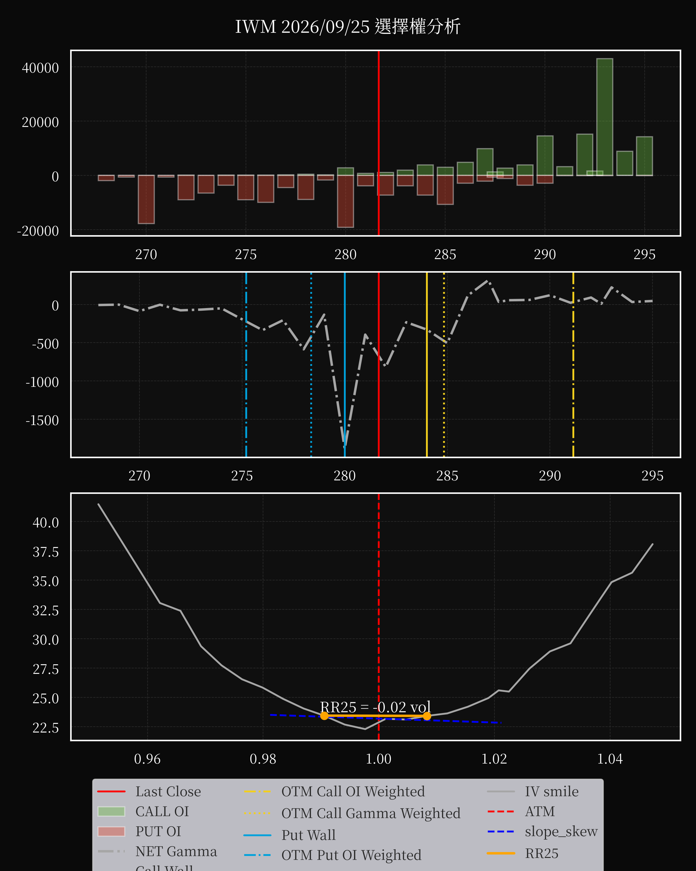 IWM dte 0 option