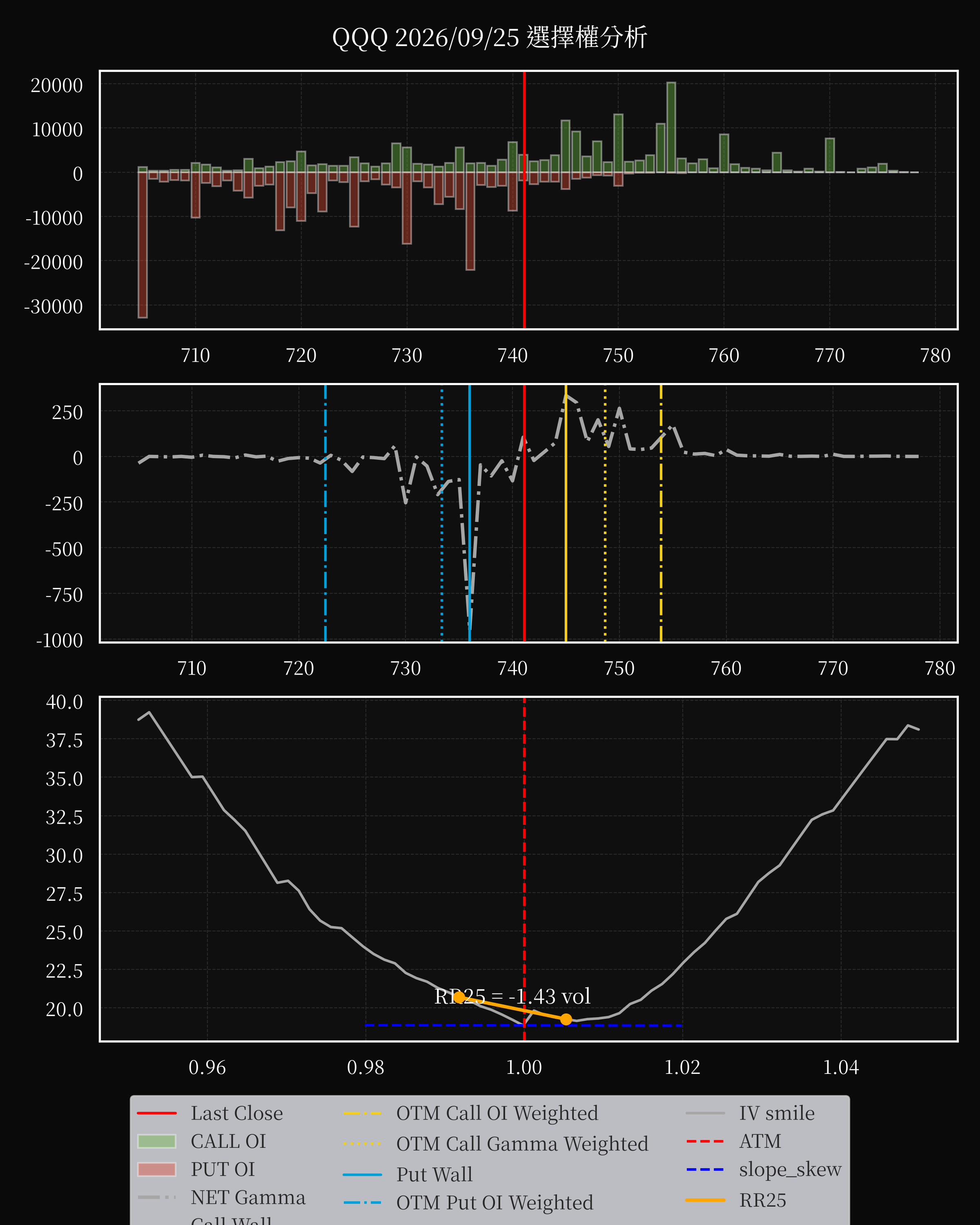 QQQ dte 0 option