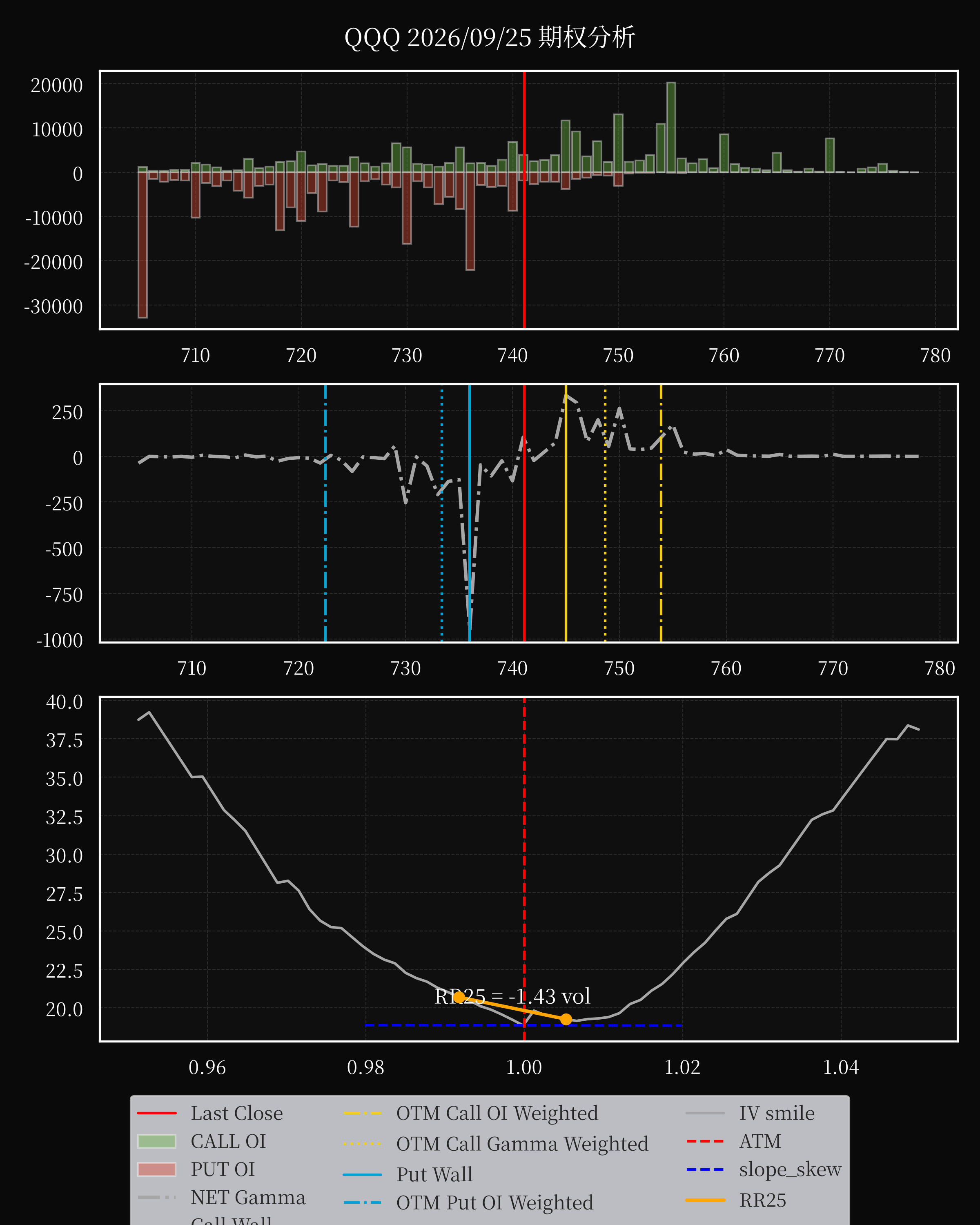 QQQ dte 0 option