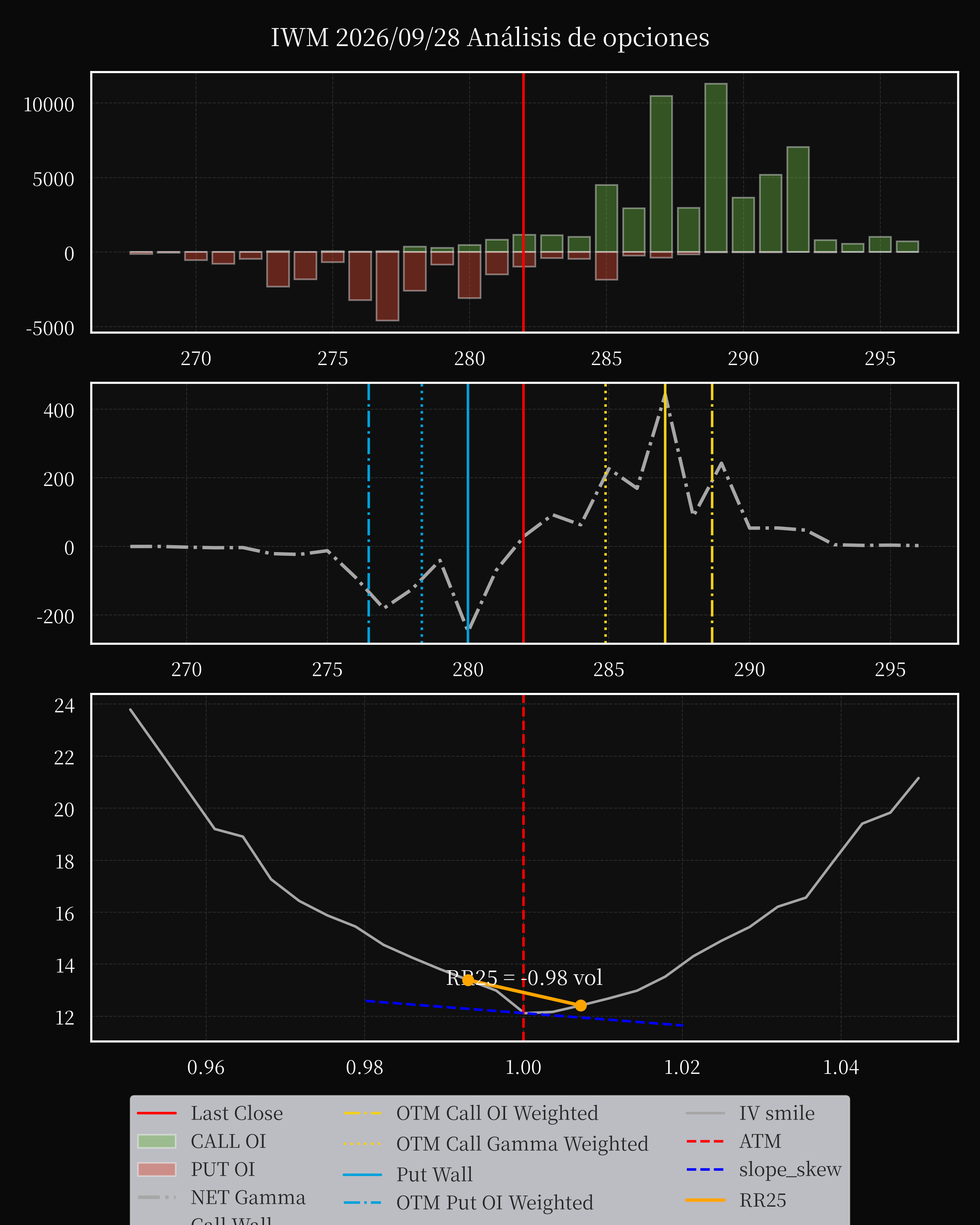 IWM dte 0 option