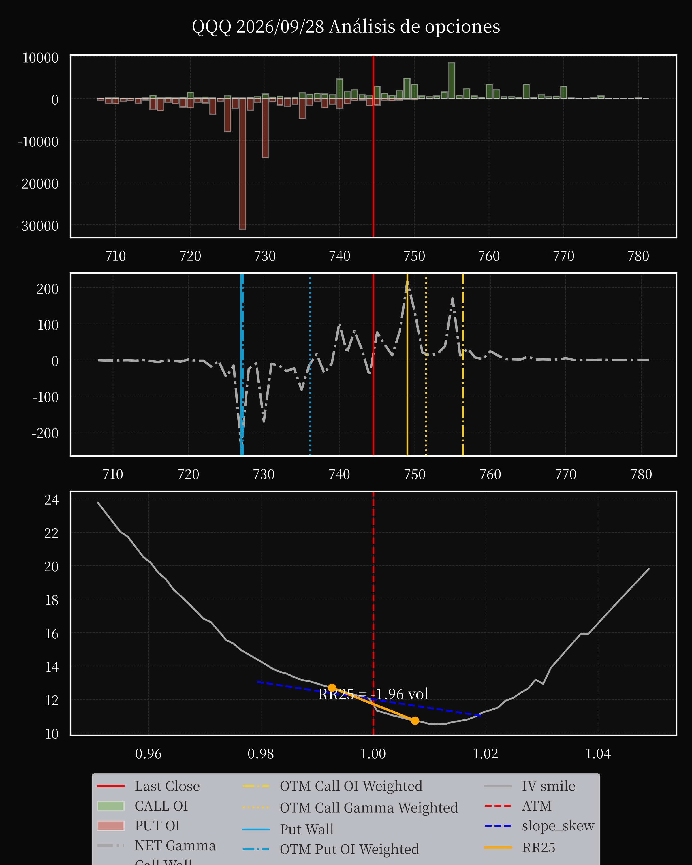QQQ dte 0 option