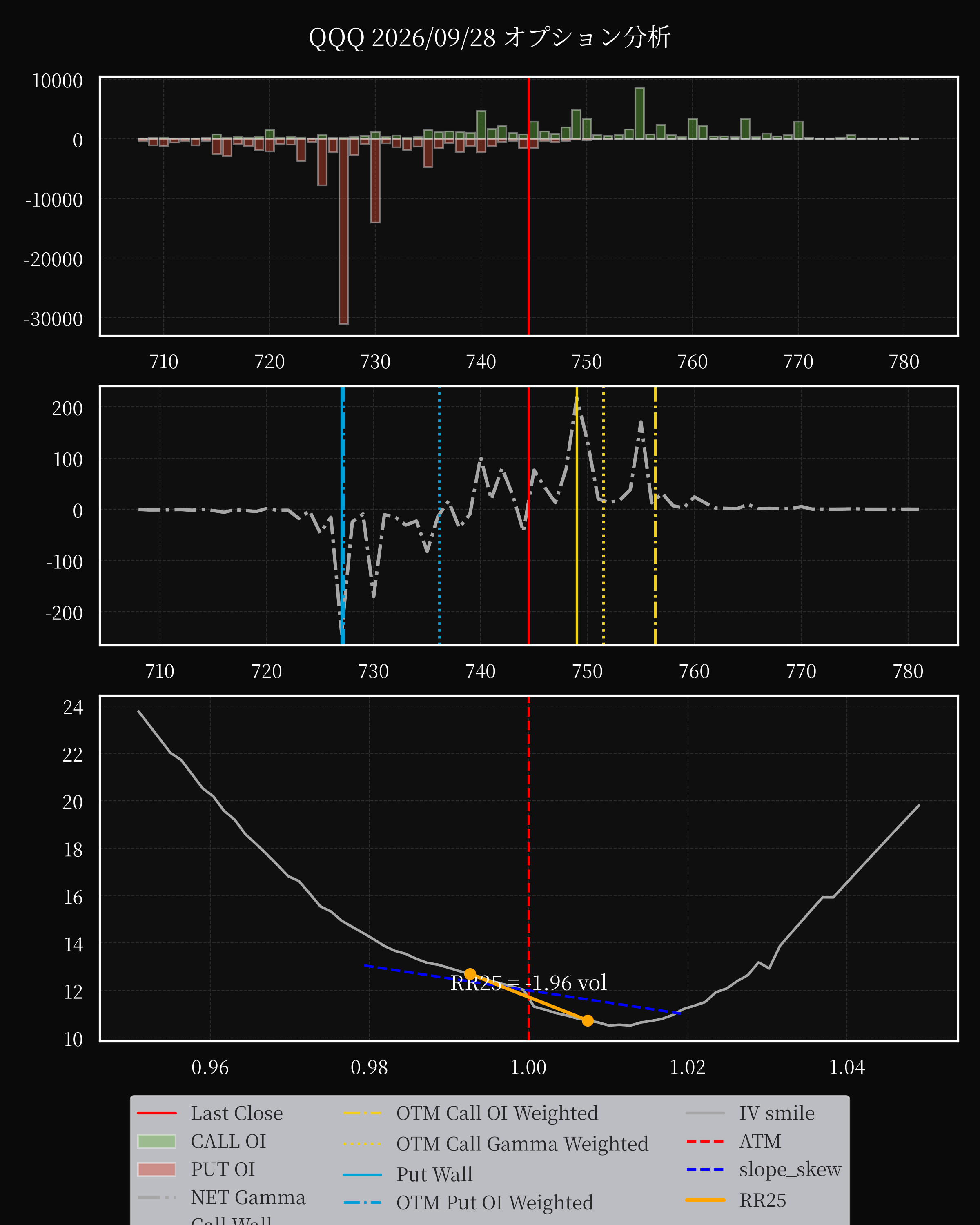 QQQ dte 0 option