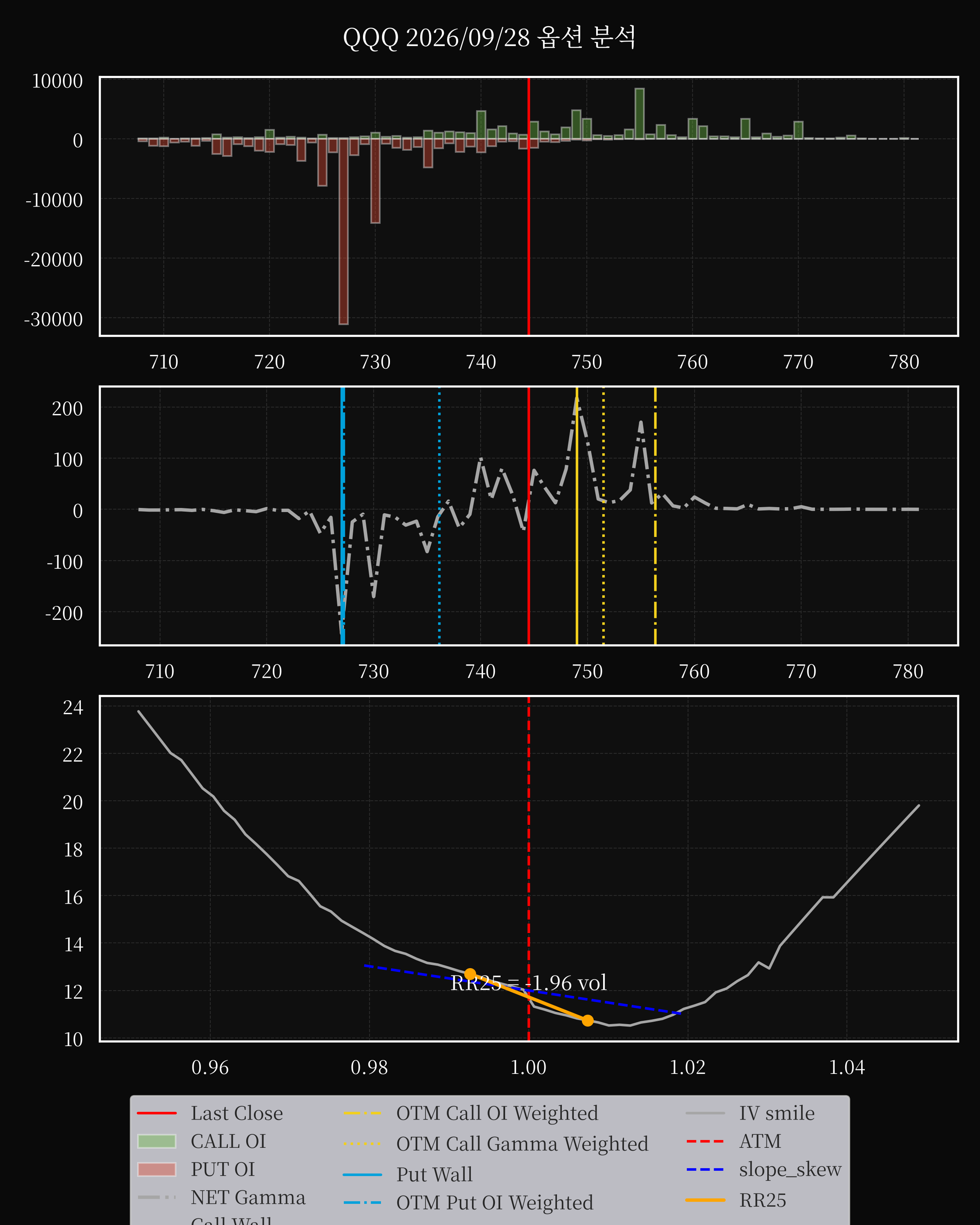 QQQ dte 0 option