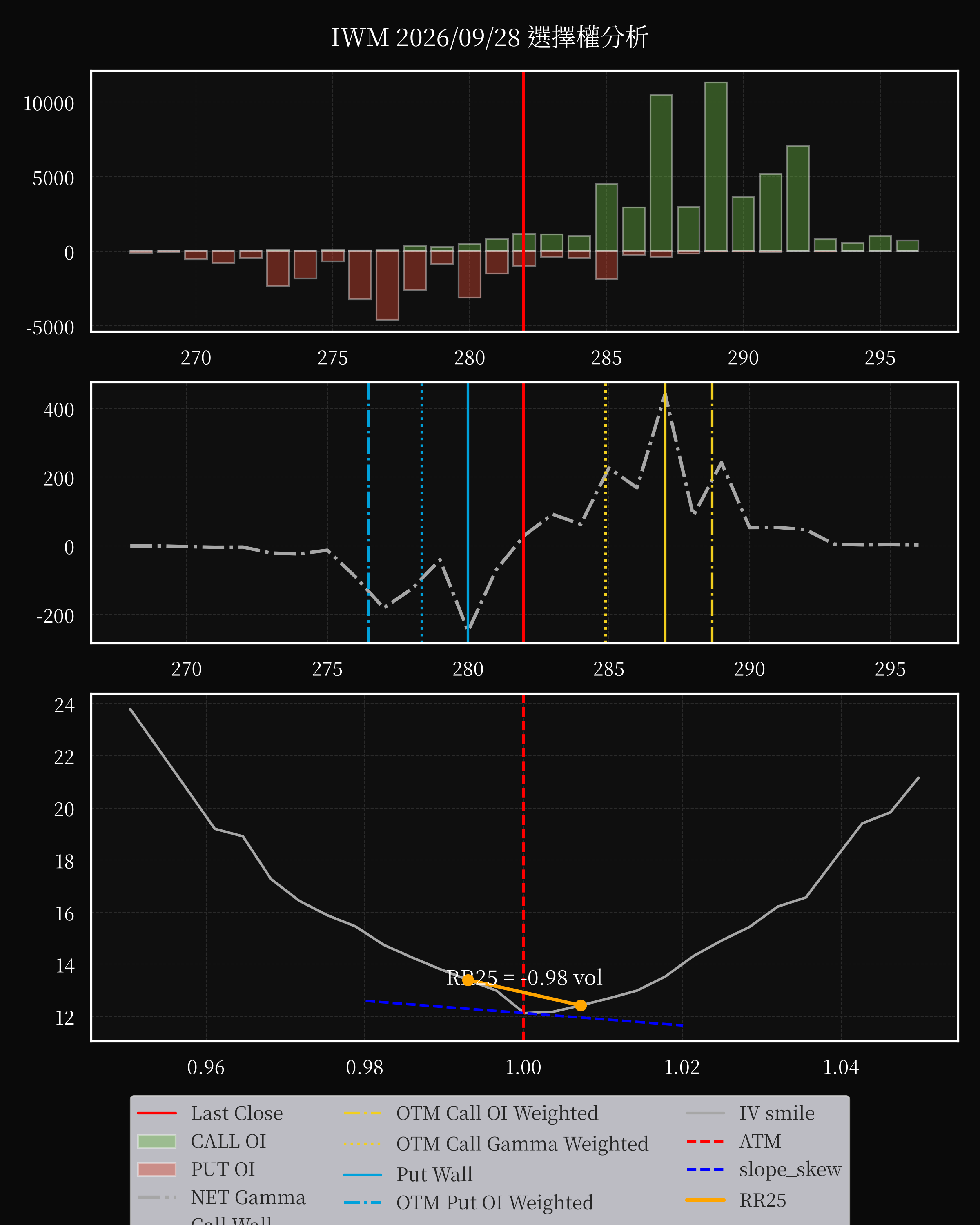 IWM dte 0 option