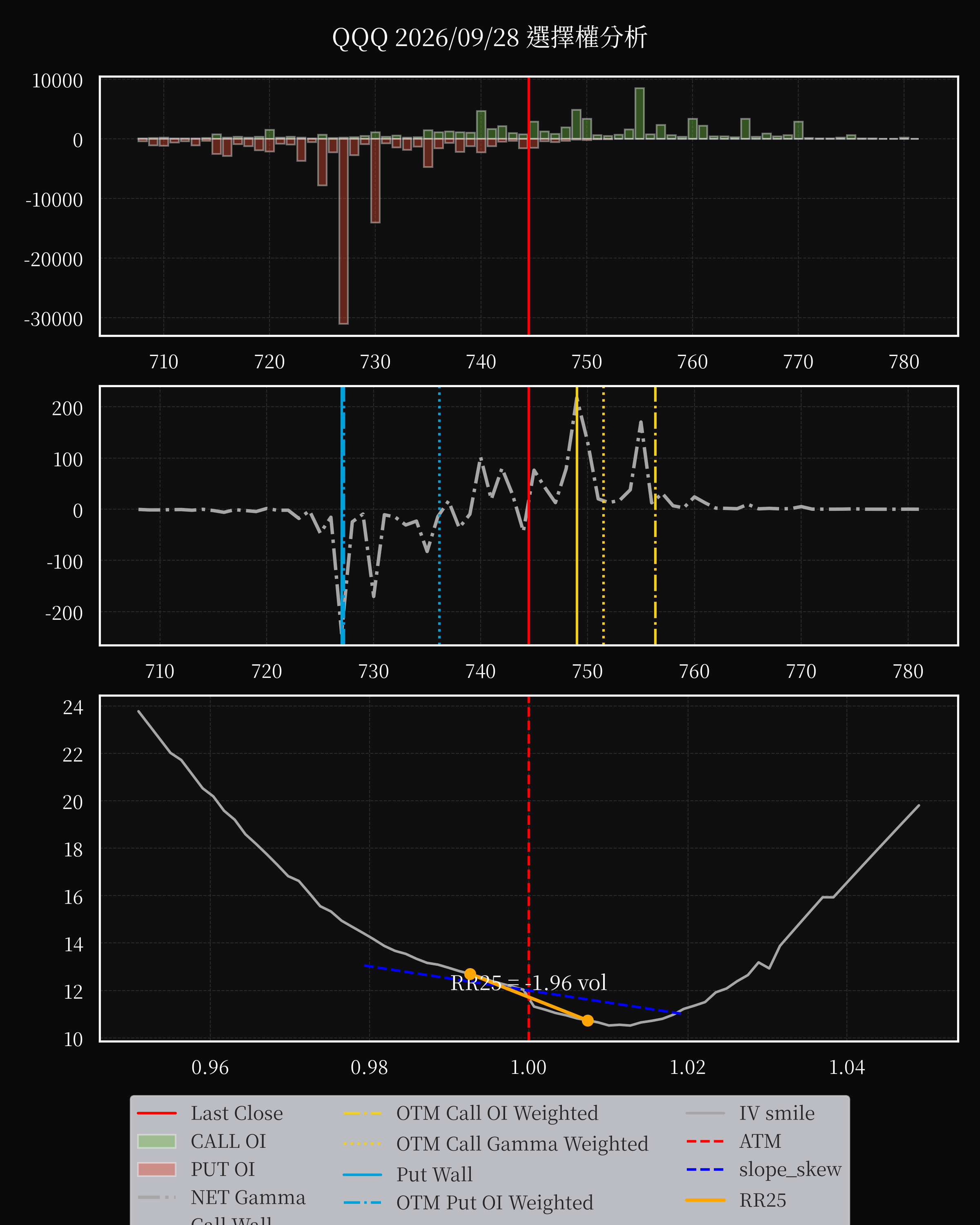 QQQ dte 0 option