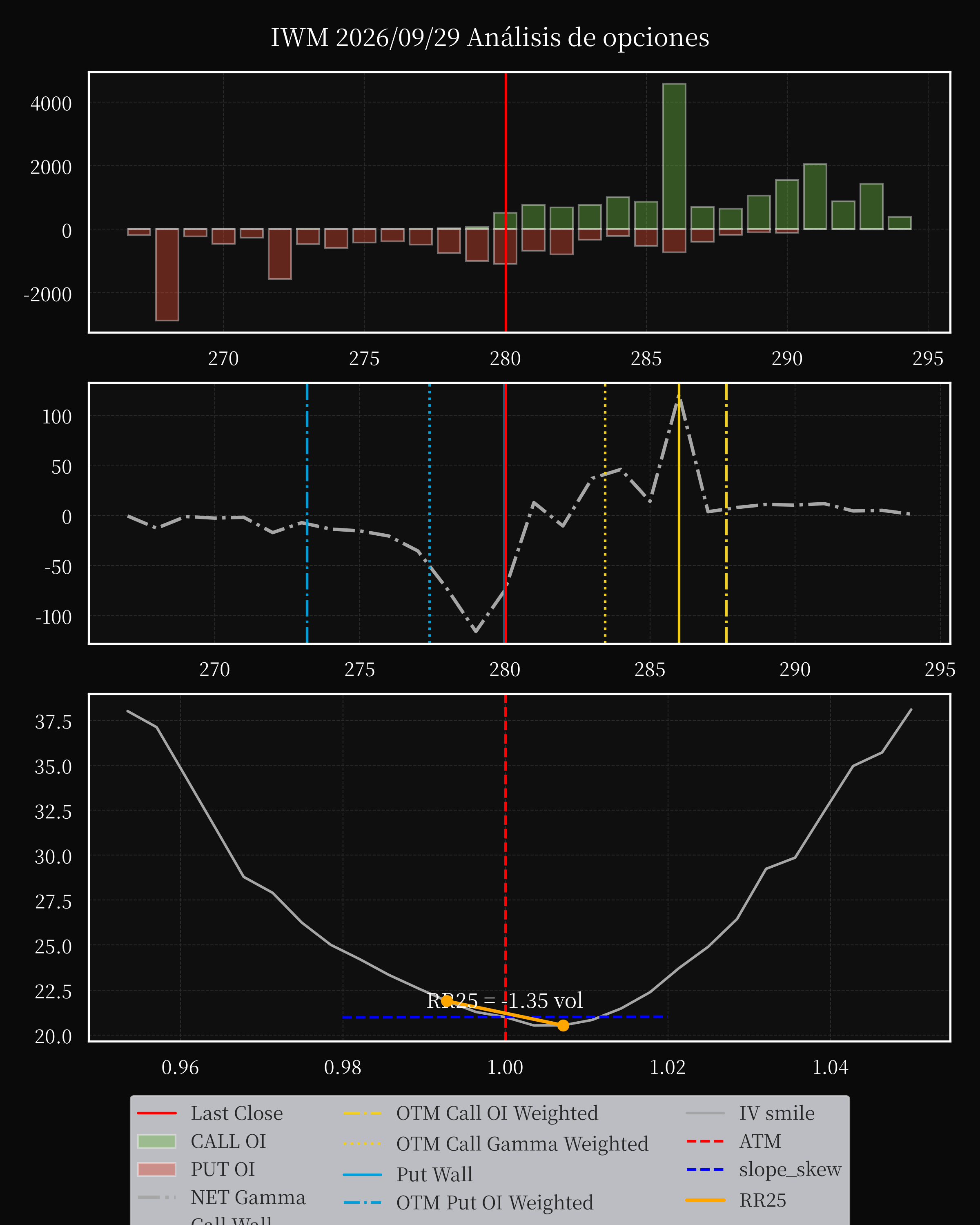 IWM dte 0 option