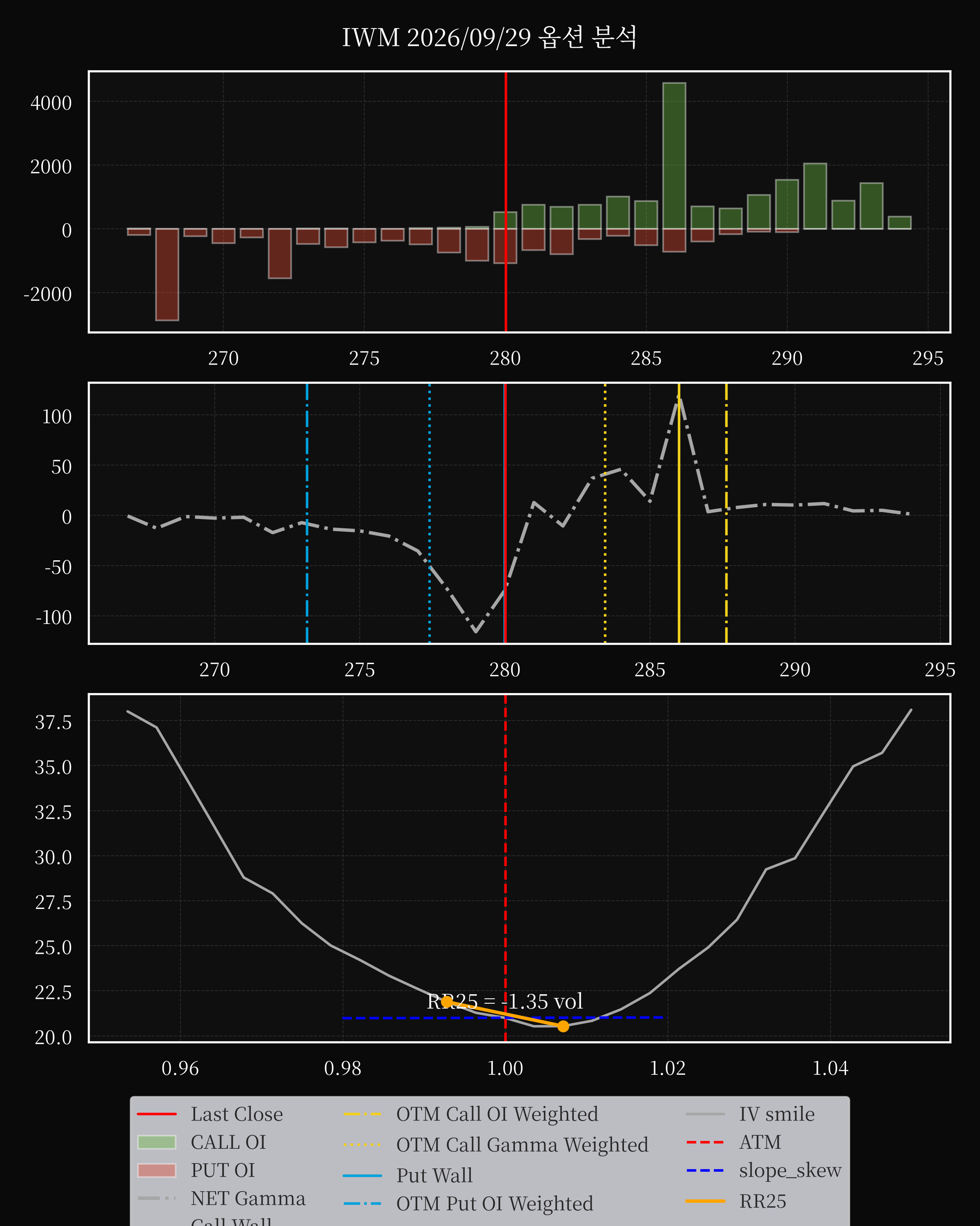 IWM dte 0 option