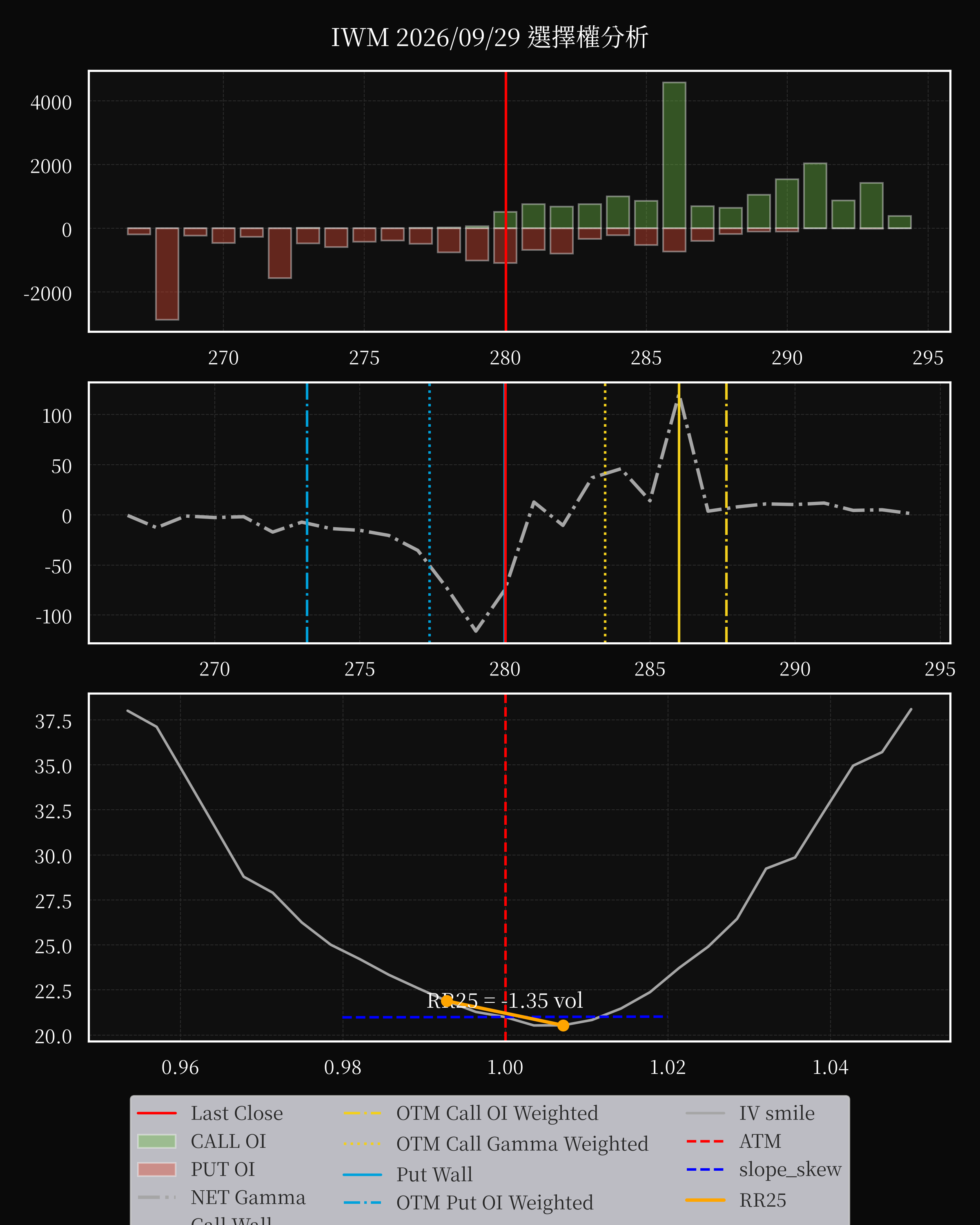 IWM dte 0 option