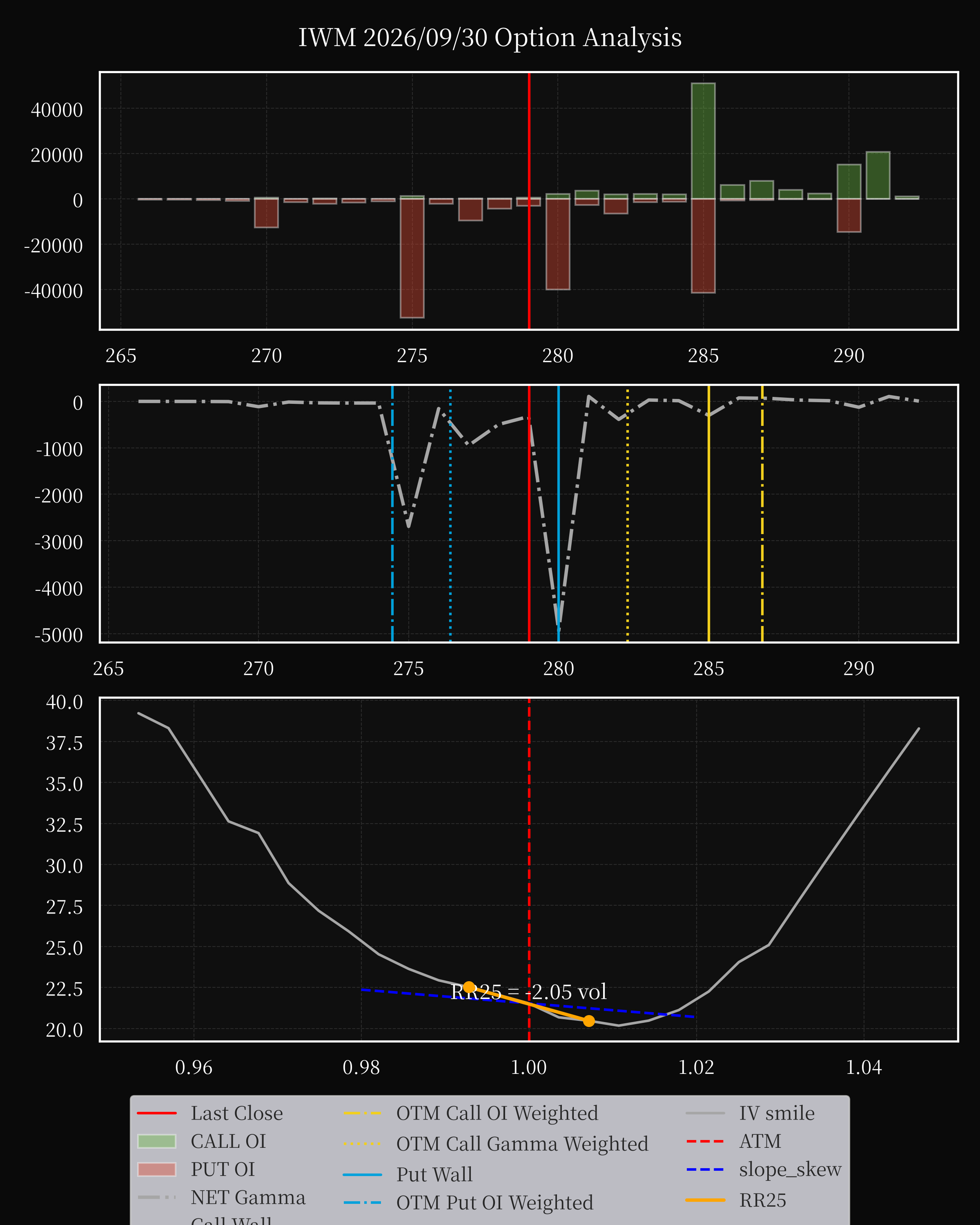 IWM dte 0 option