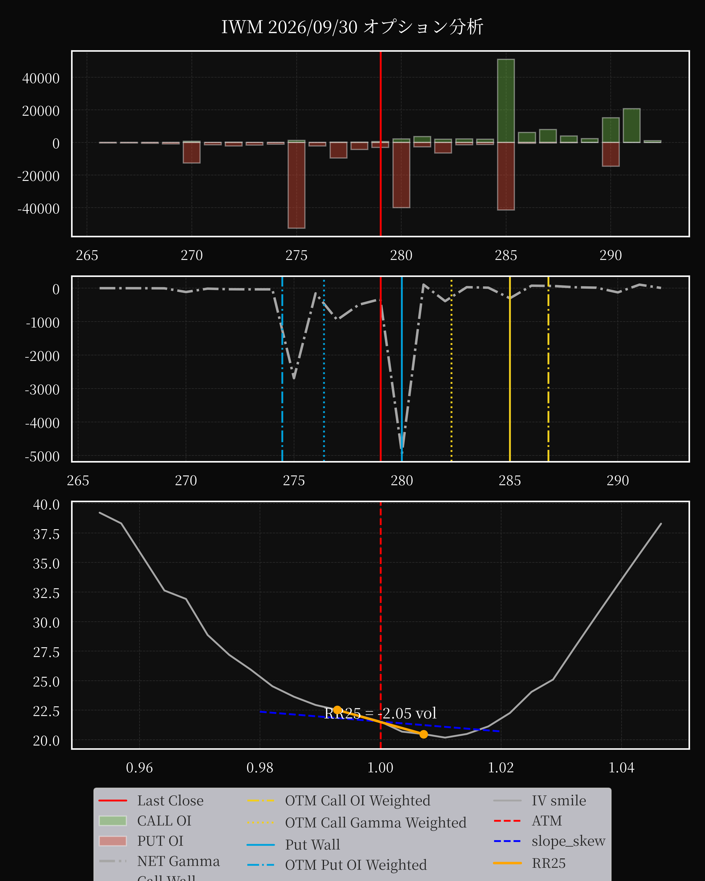IWM dte 0 option