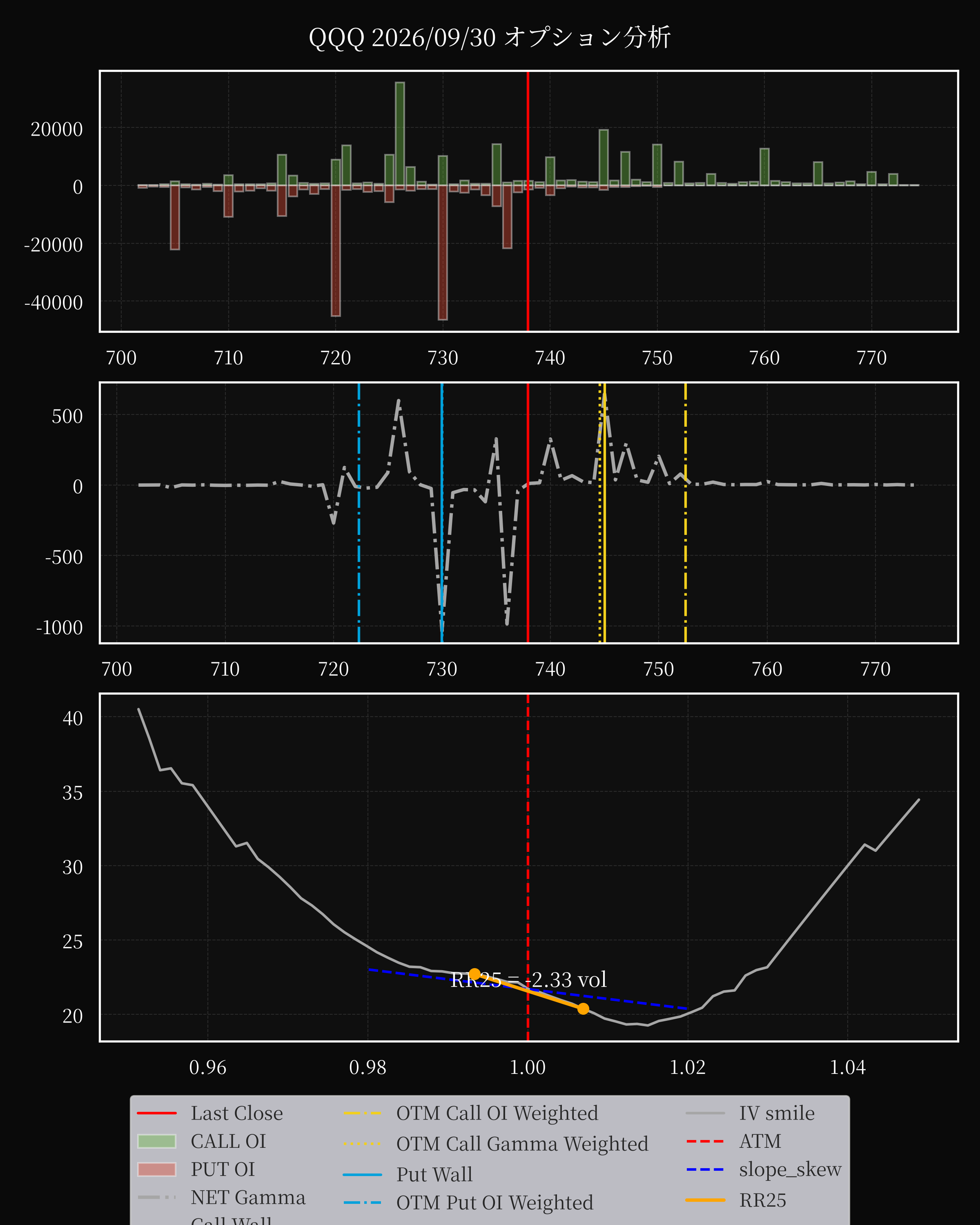 QQQ dte 0 option