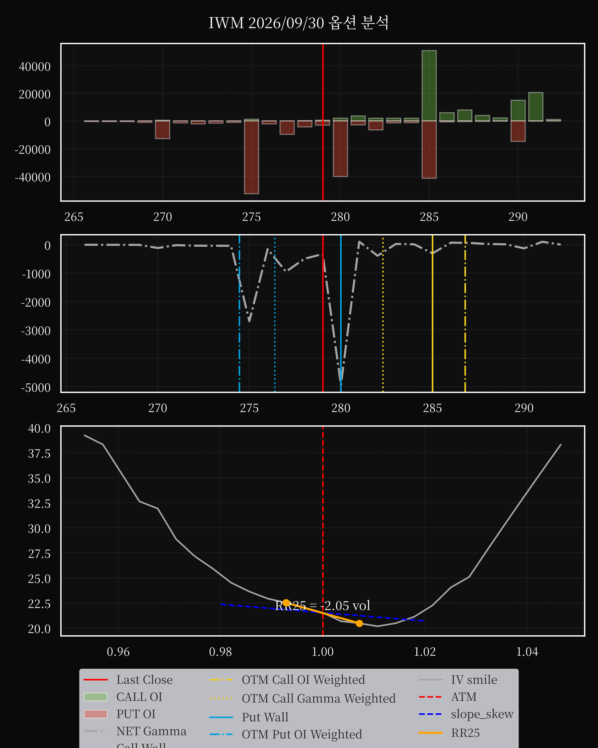 IWM dte 0 option