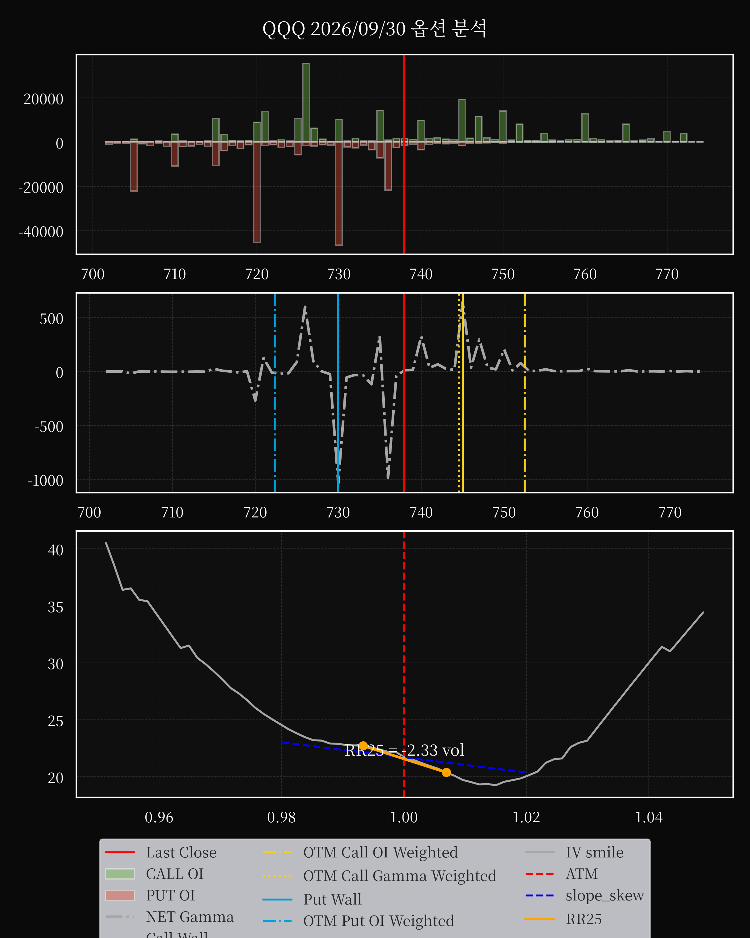 QQQ dte 0 option