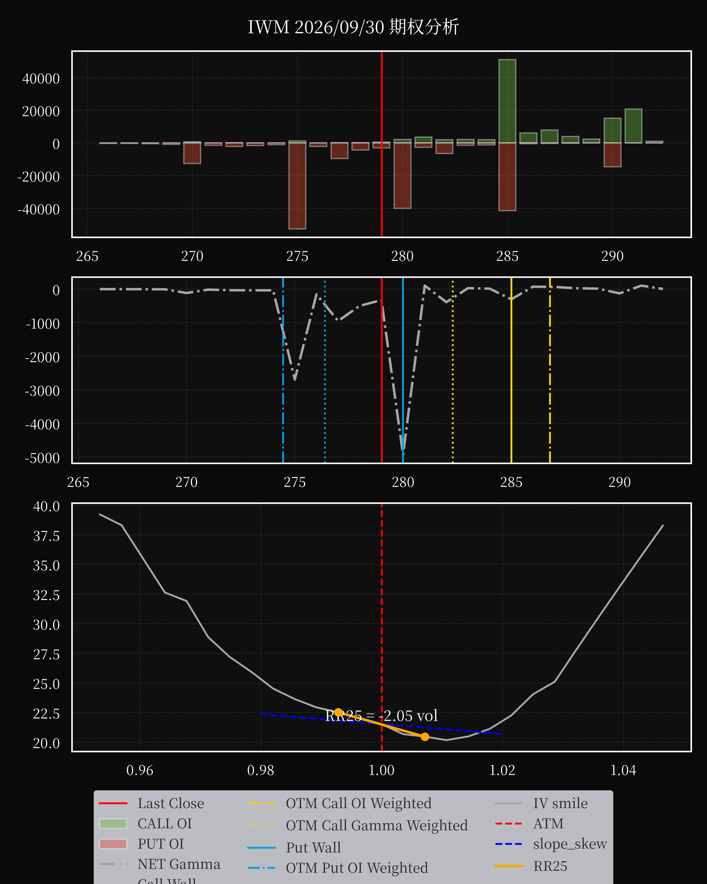 IWM dte 0 option
