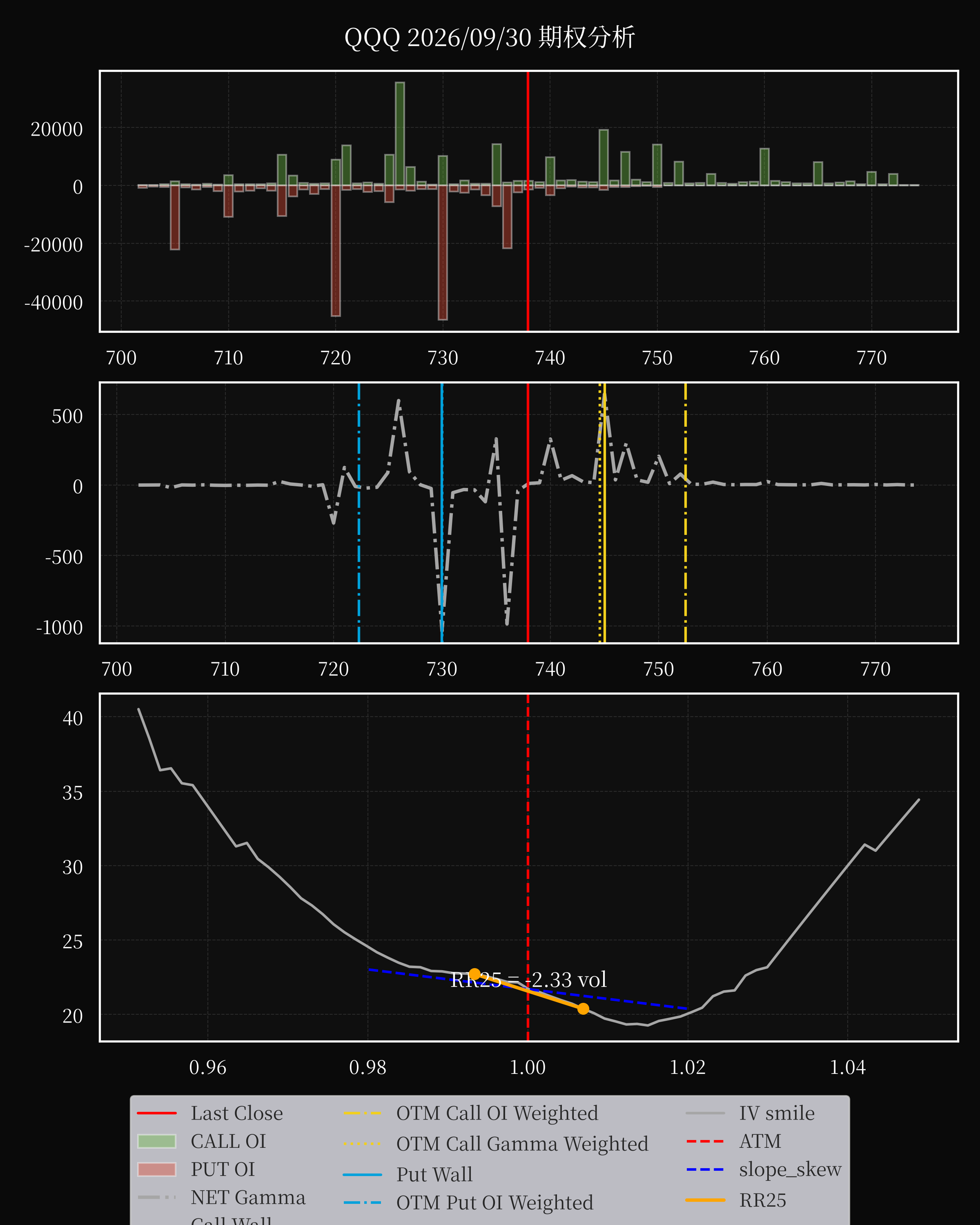 QQQ dte 0 option