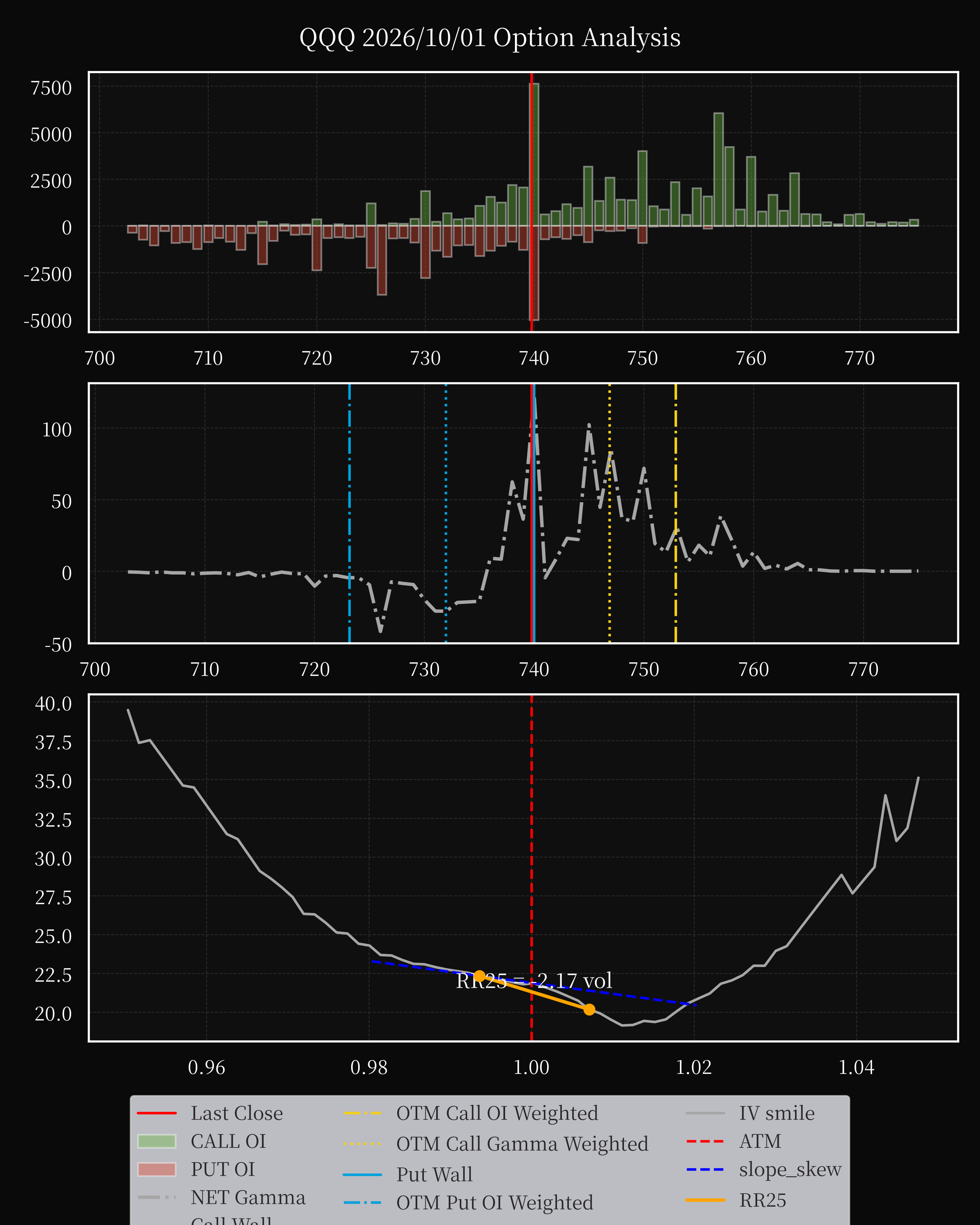 QQQ dte 0 option