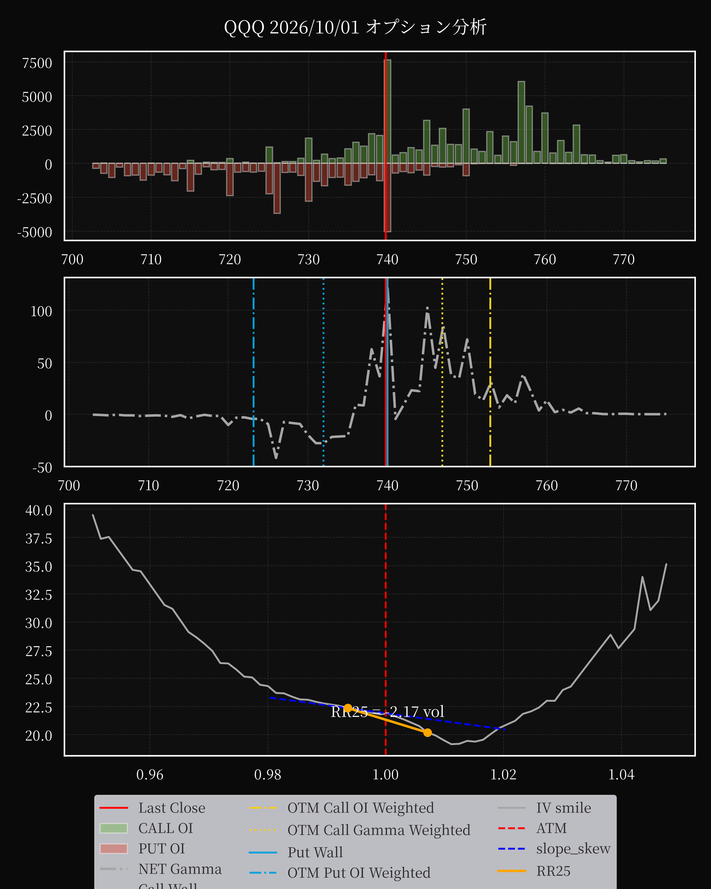 QQQ dte 0 option