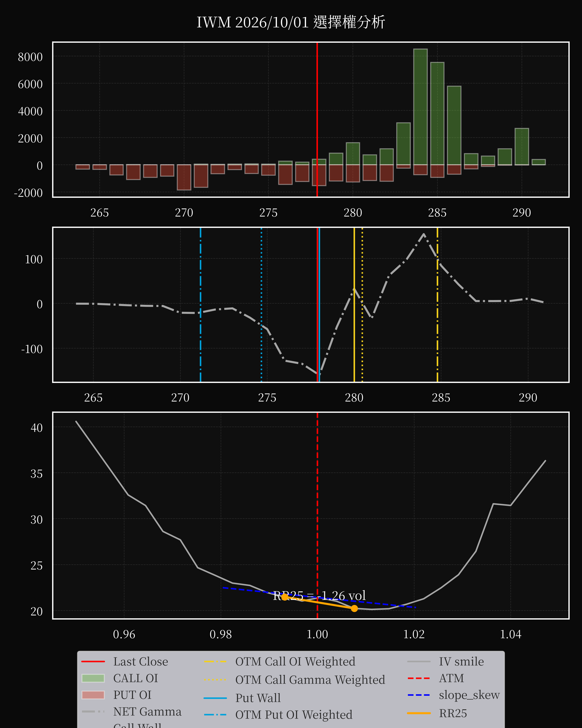 IWM dte 0 option