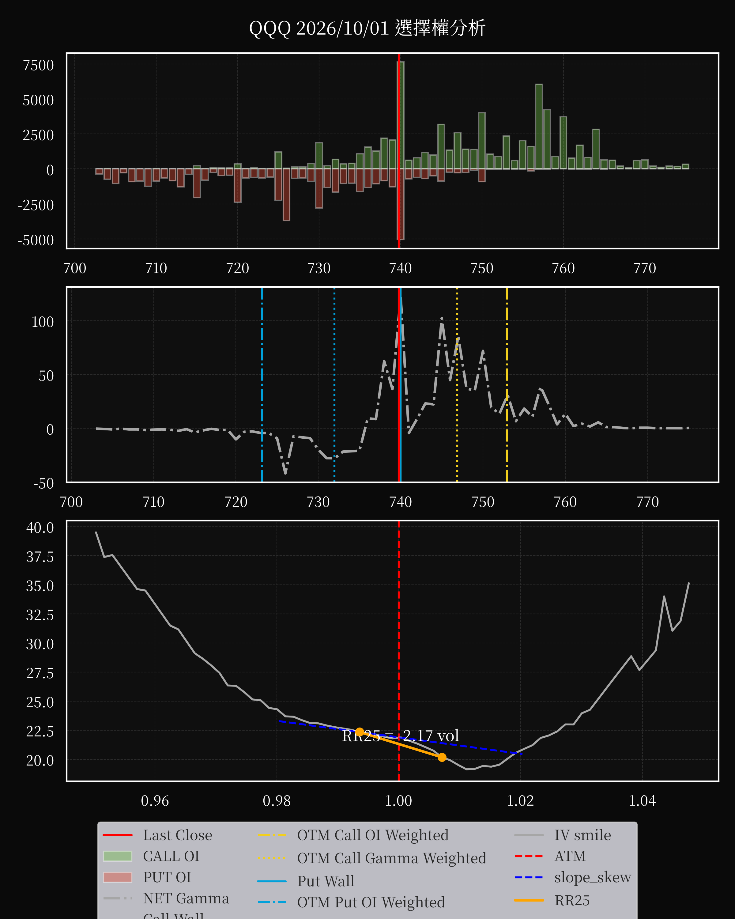 QQQ dte 0 option