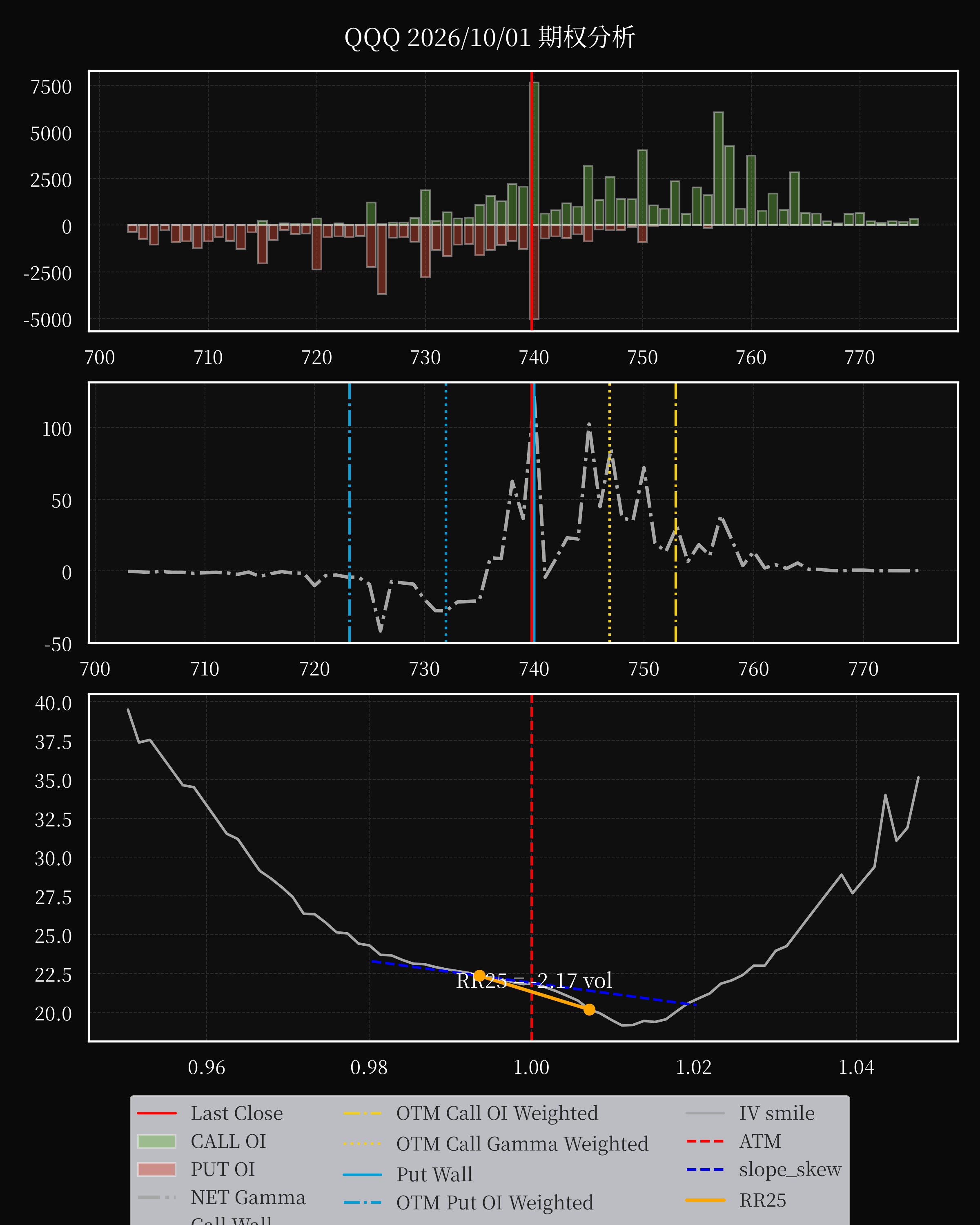 QQQ dte 0 option
