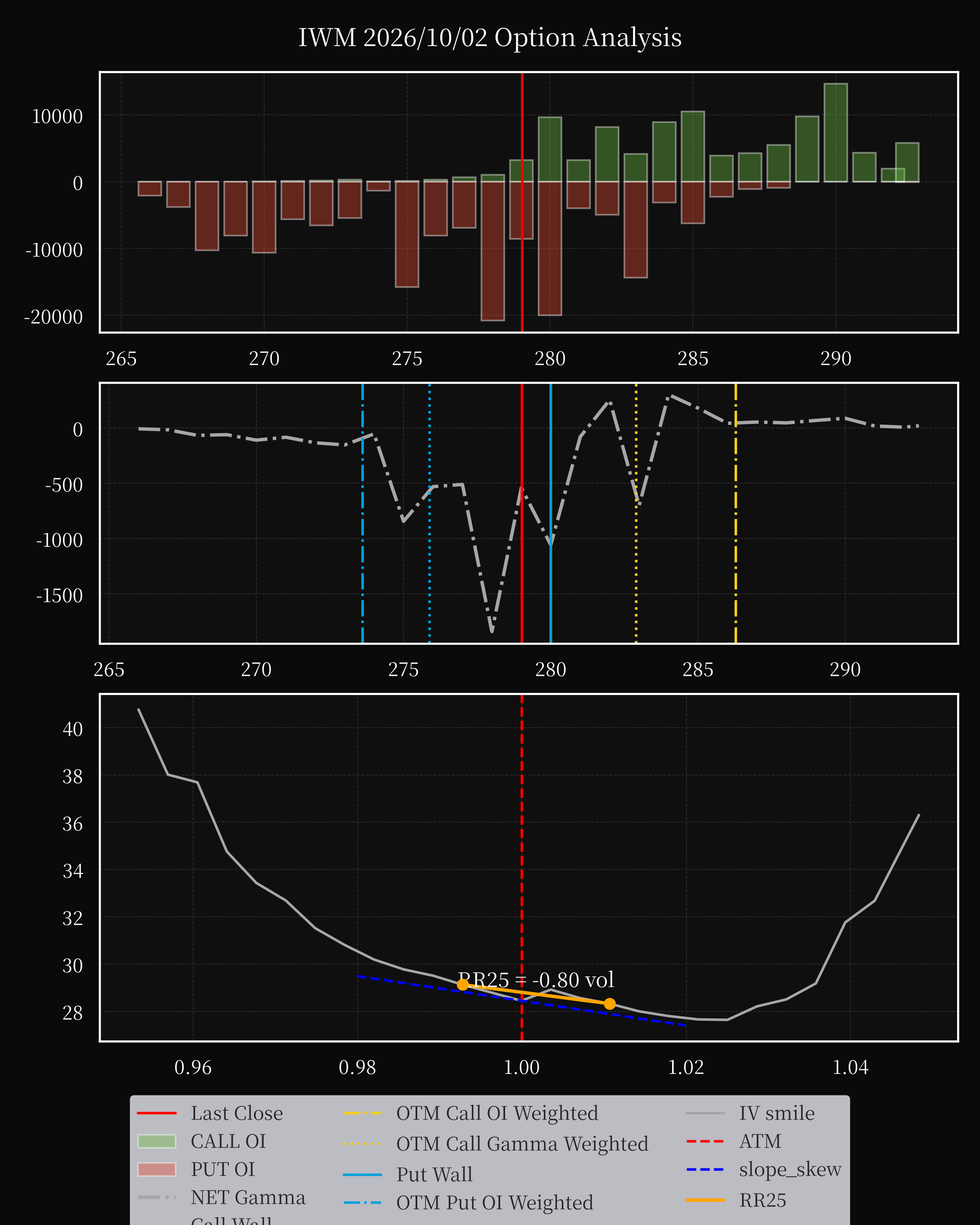 IWM dte 0 option