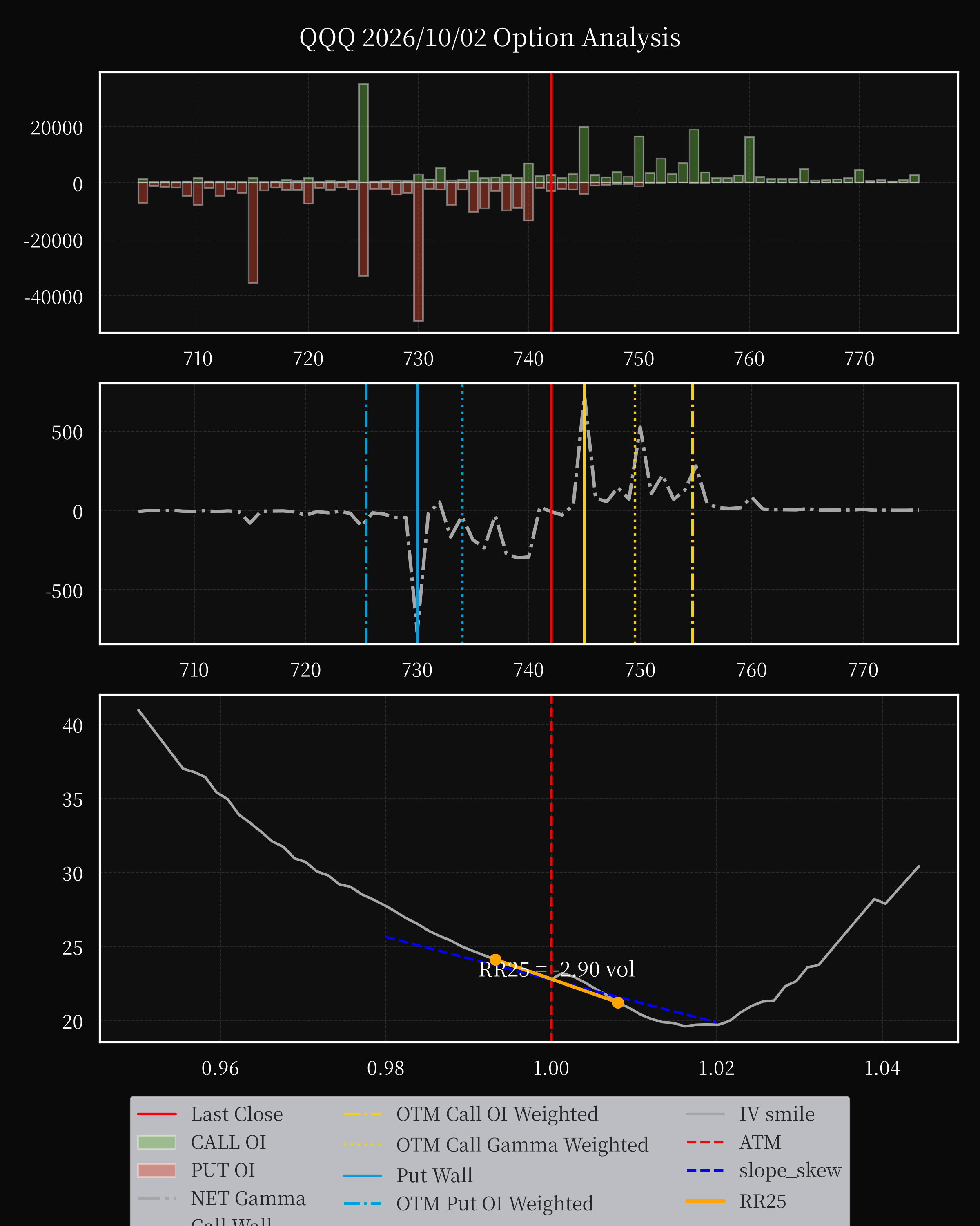 QQQ dte 0 option