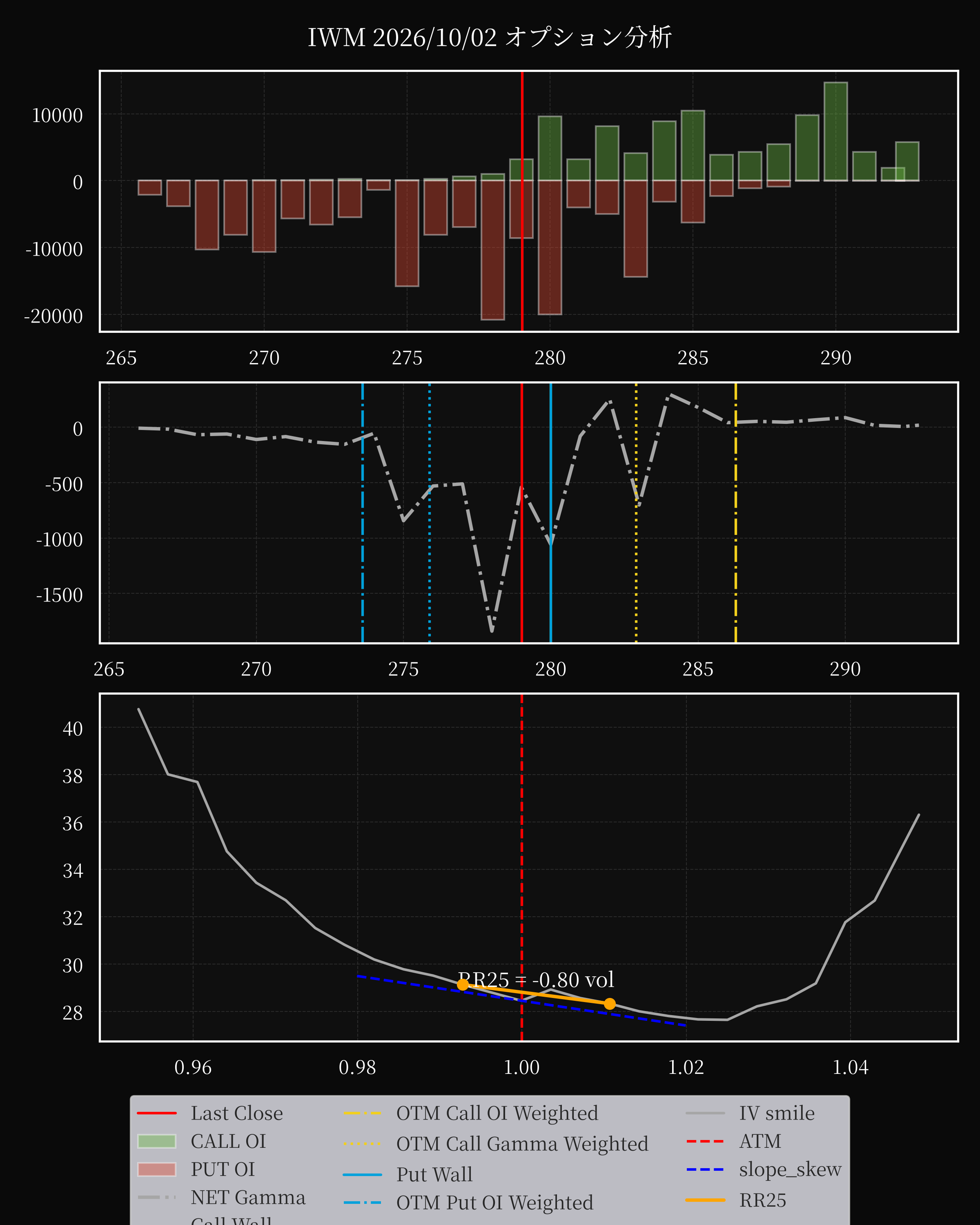 IWM dte 0 option